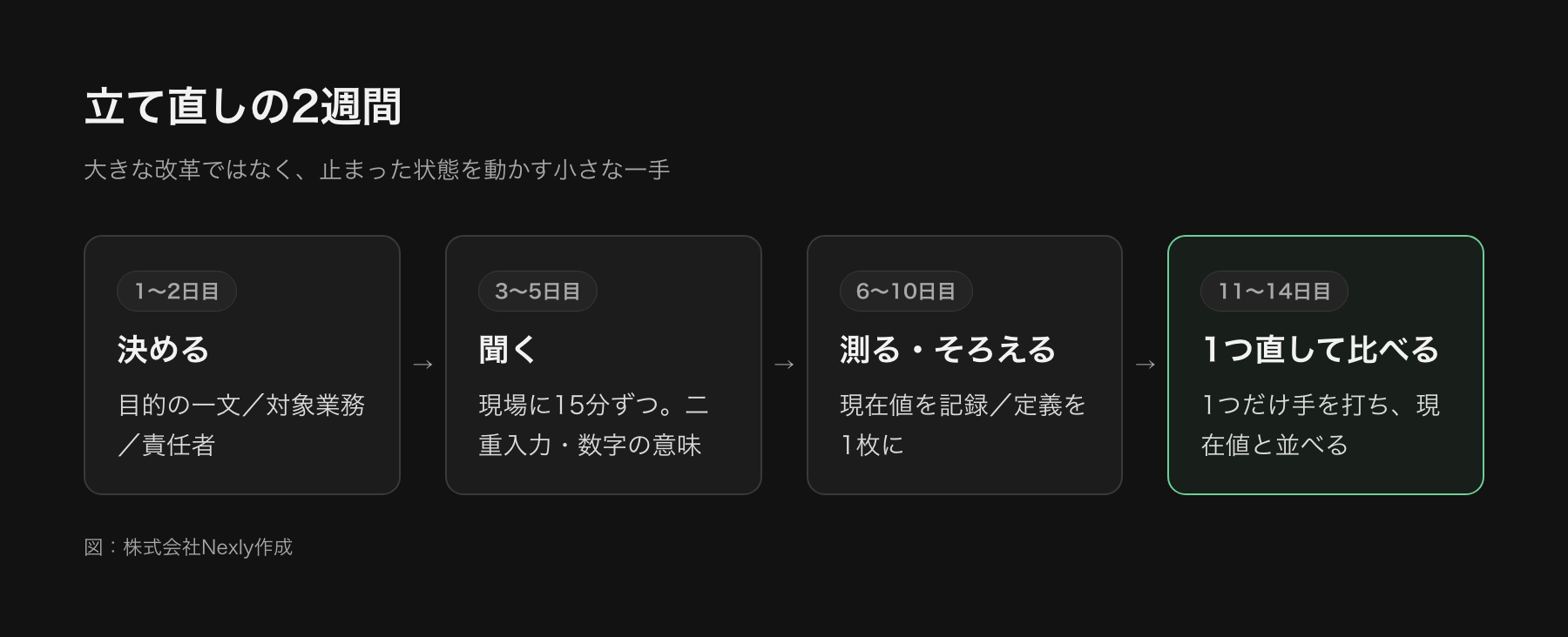 立て直しの2週間の進め方を示した図。1〜2日目は目的と責任者を決める、3〜5日目は現場に聞き取りをする、6〜10日目は現在値を記録して定義を1枚にまとめる、11〜14日目は1つだけ手を打って現在値と比べる