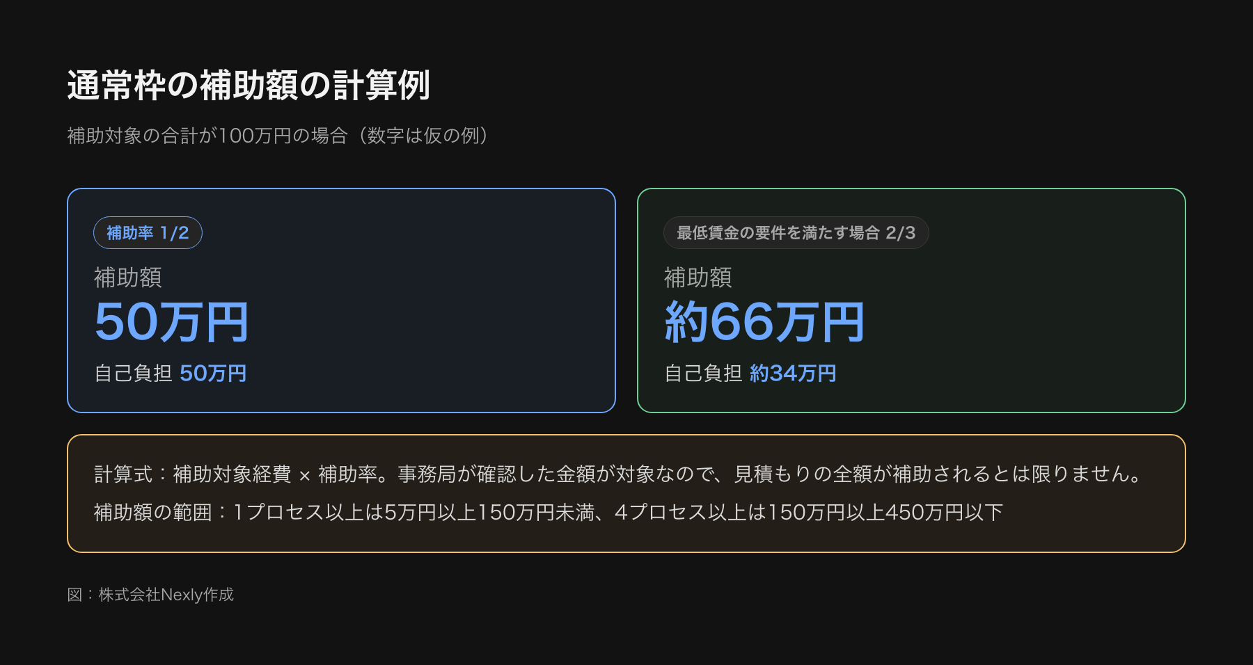 通常枠で補助対象の合計が100万円の場合に、補助率1/2なら補助額50万円・自己負担50万円、補助率2/3なら補助額約66万円・自己負担約34万円になる計算例の図