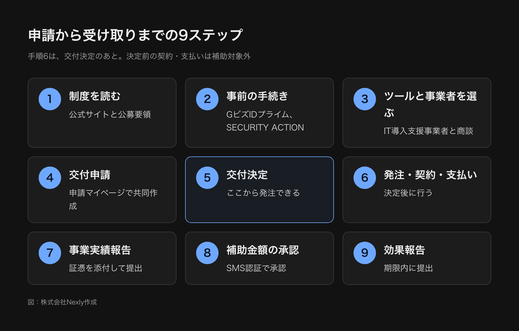 申請準備から交付決定、発注・契約、実績報告、補助金の確定、効果報告まで、9つのステップを順に並べた流れ図。交付決定前の発注は補助対象外であることを注記