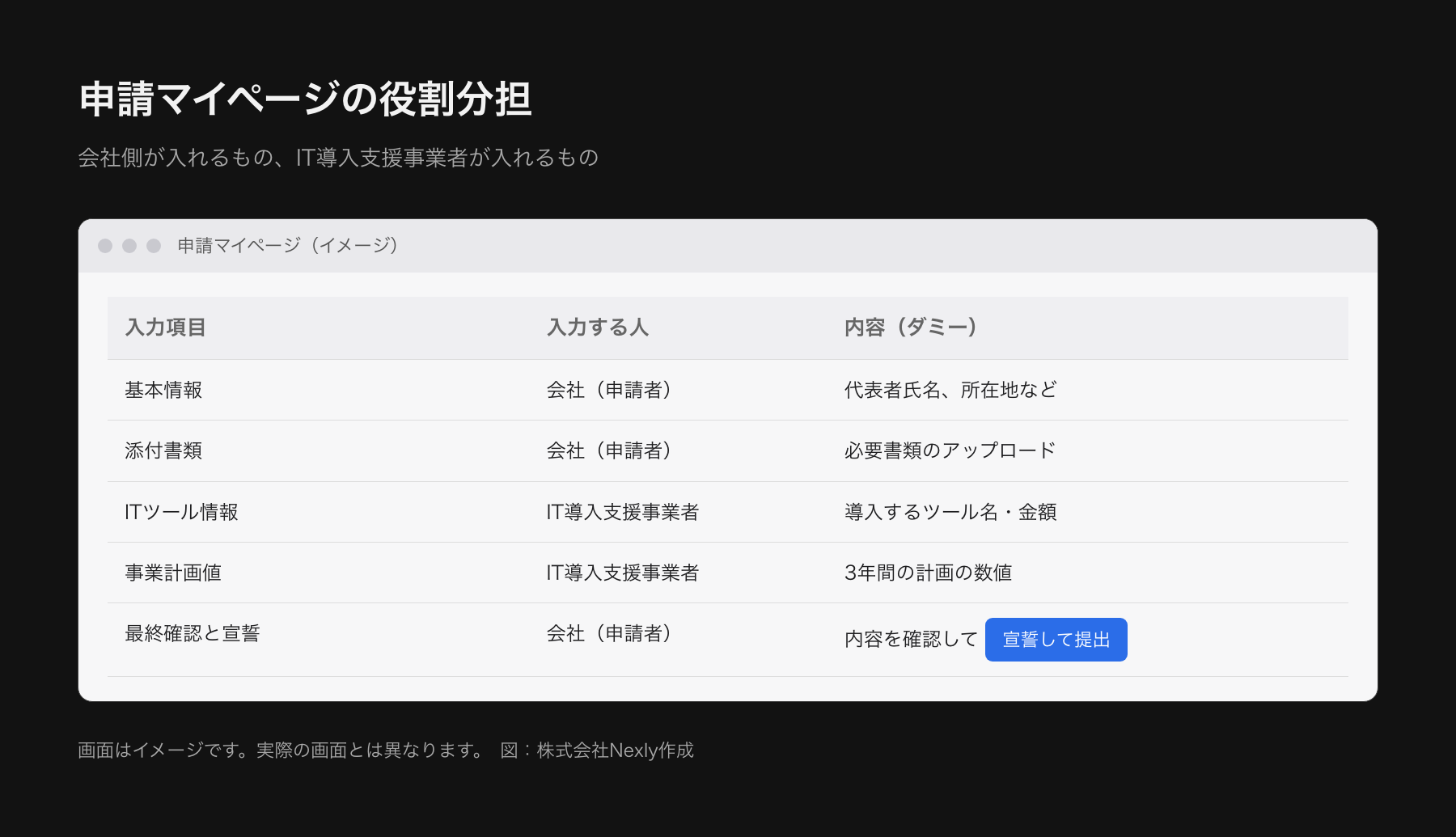 申請マイページを模した画面イメージ。基本情報の入力、書類の添付、IT導入支援事業者が入力するツール情報と事業計画値、最終確認と宣誓の4つの欄が並ぶ