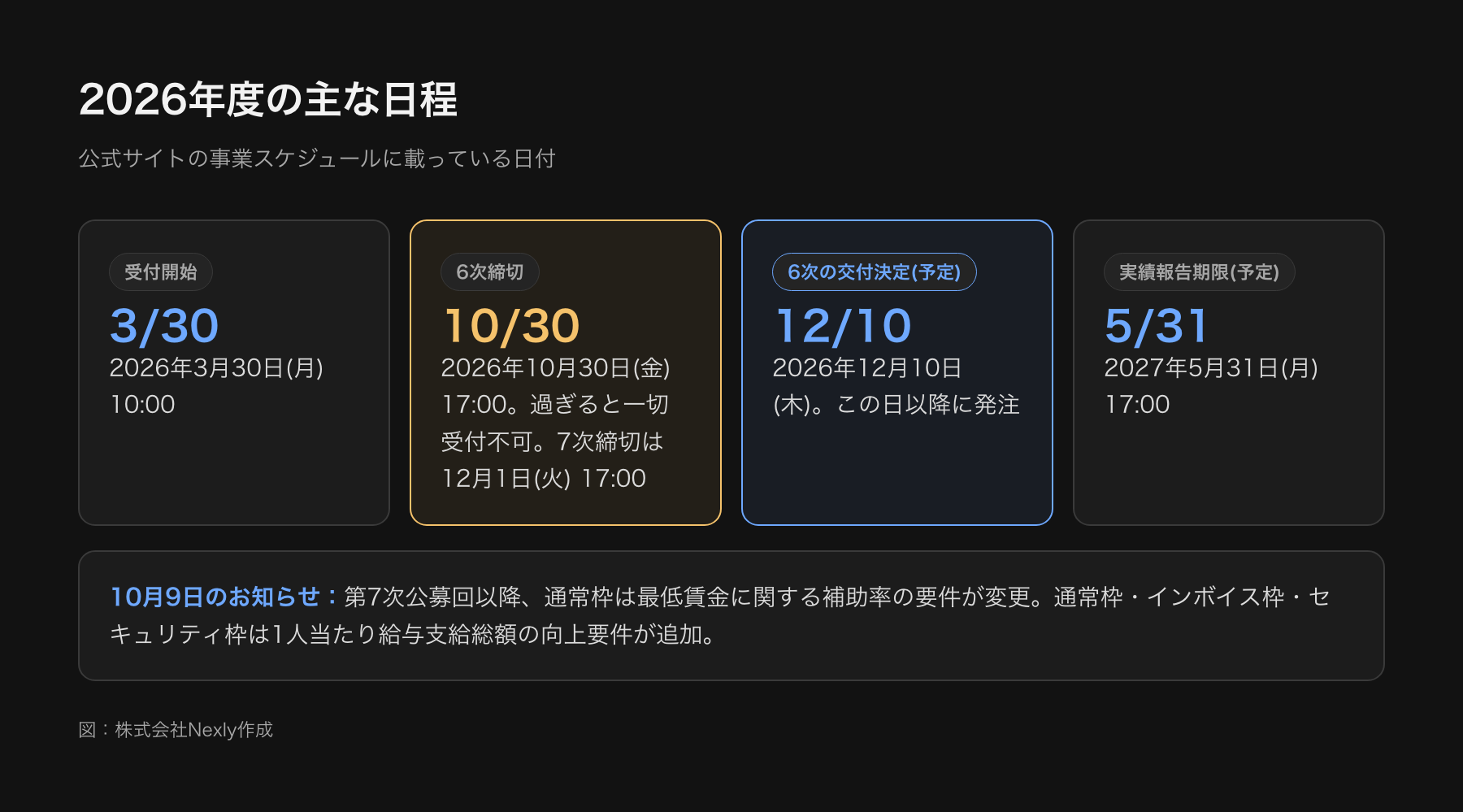 2026年3月30日の受付開始から、10月30日の締切、12月10日の交付決定予定、2027年5月31日の実績報告期限までを時間軸で示した図。10月9日の制度変更お知らせも記載