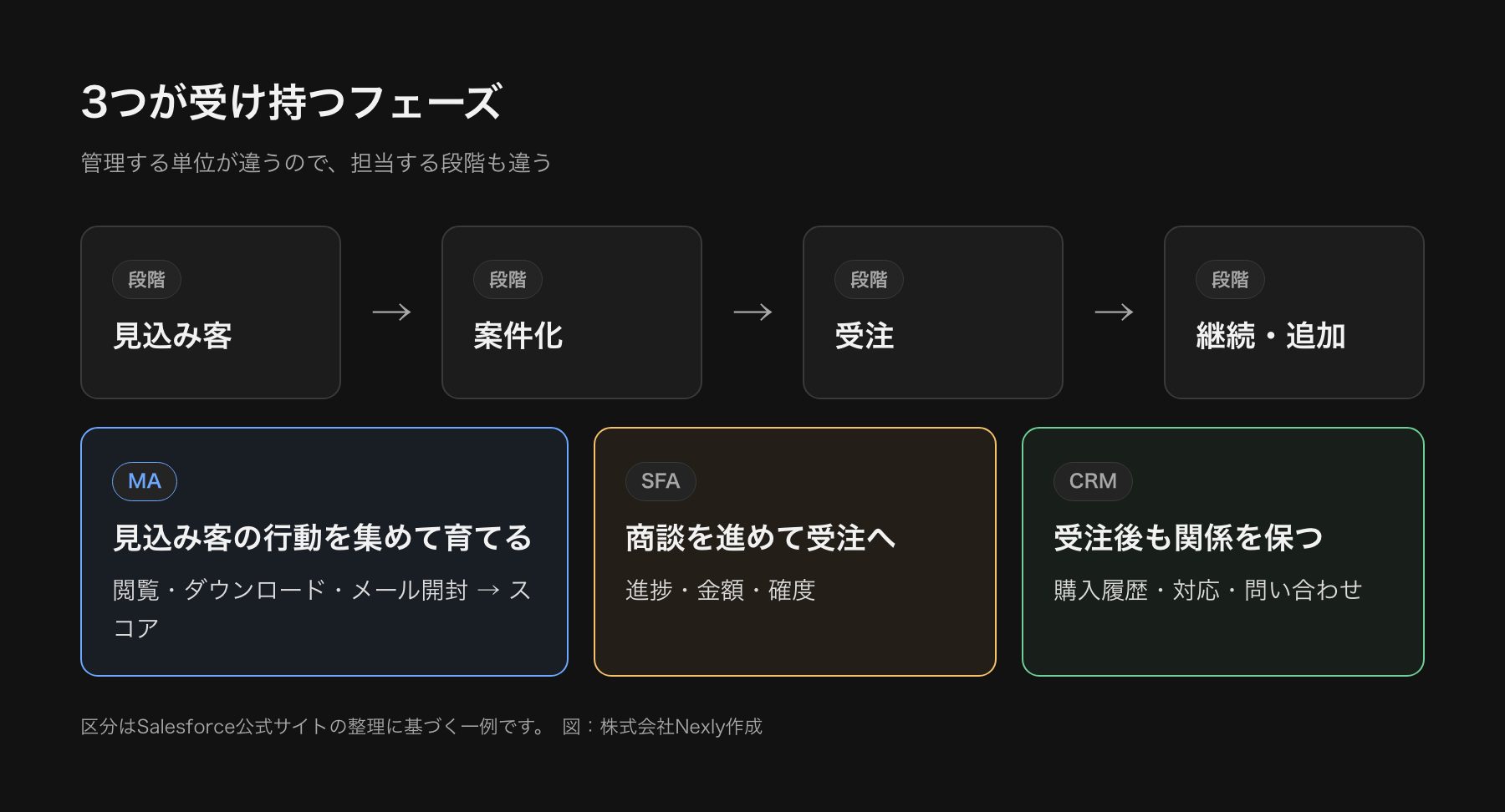 見込み客の獲得から受注、受注後の継続支援までの流れの中で、MAが見込み客の獲得と育成、SFAが案件化から受注、CRMが受注後から継続支援を担う守備範囲を示した図