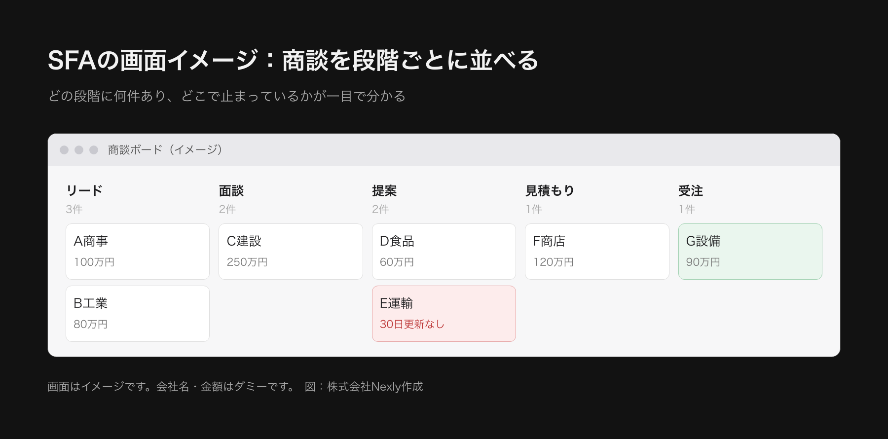 商談の進み具合を段階ごとの列に分けて並べたカンバン形式の営業管理画面の模式図。リード、面談、提案、見積もり、受注の各列に商談カードが並ぶ