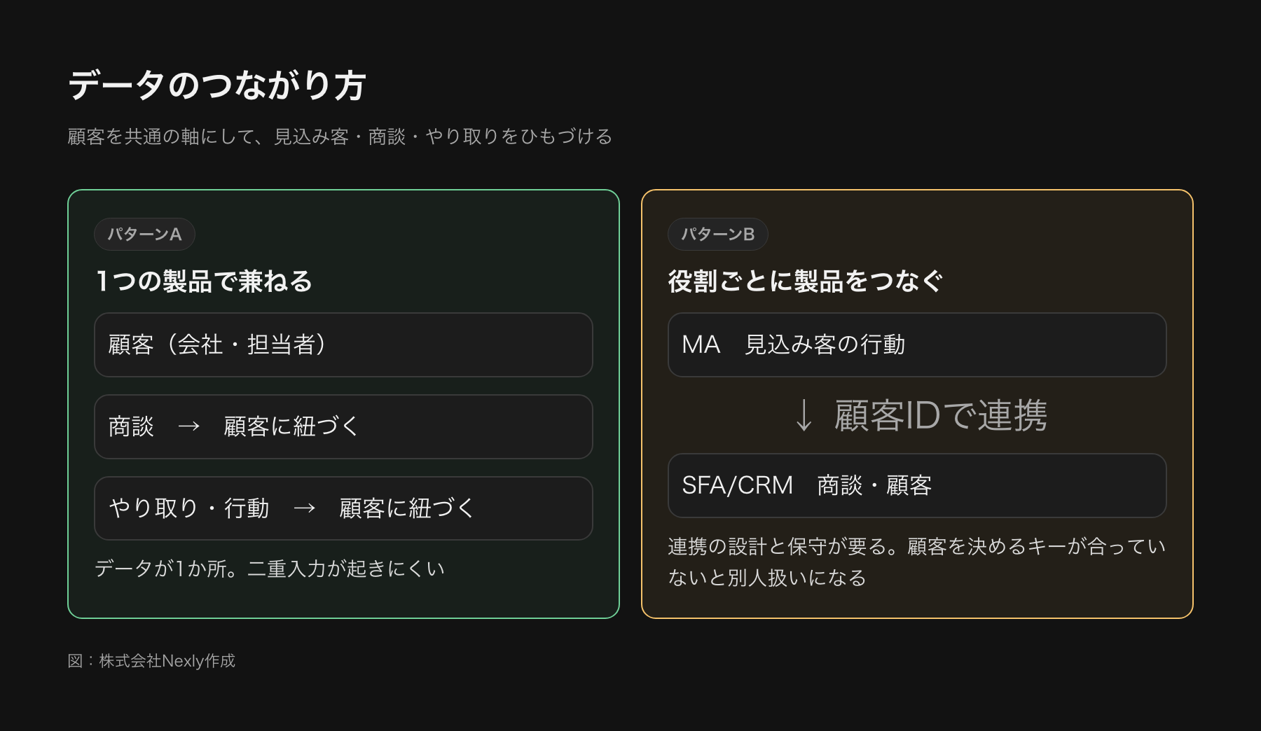 見込み客のデータがMAからSFAの商談、CRMの顧客情報へと引き継がれ、同じ顧客IDでつながる様子を示した図。1つの製品で兼ねる場合と、複数の製品をつなぐ場合の2通りを並べて表示