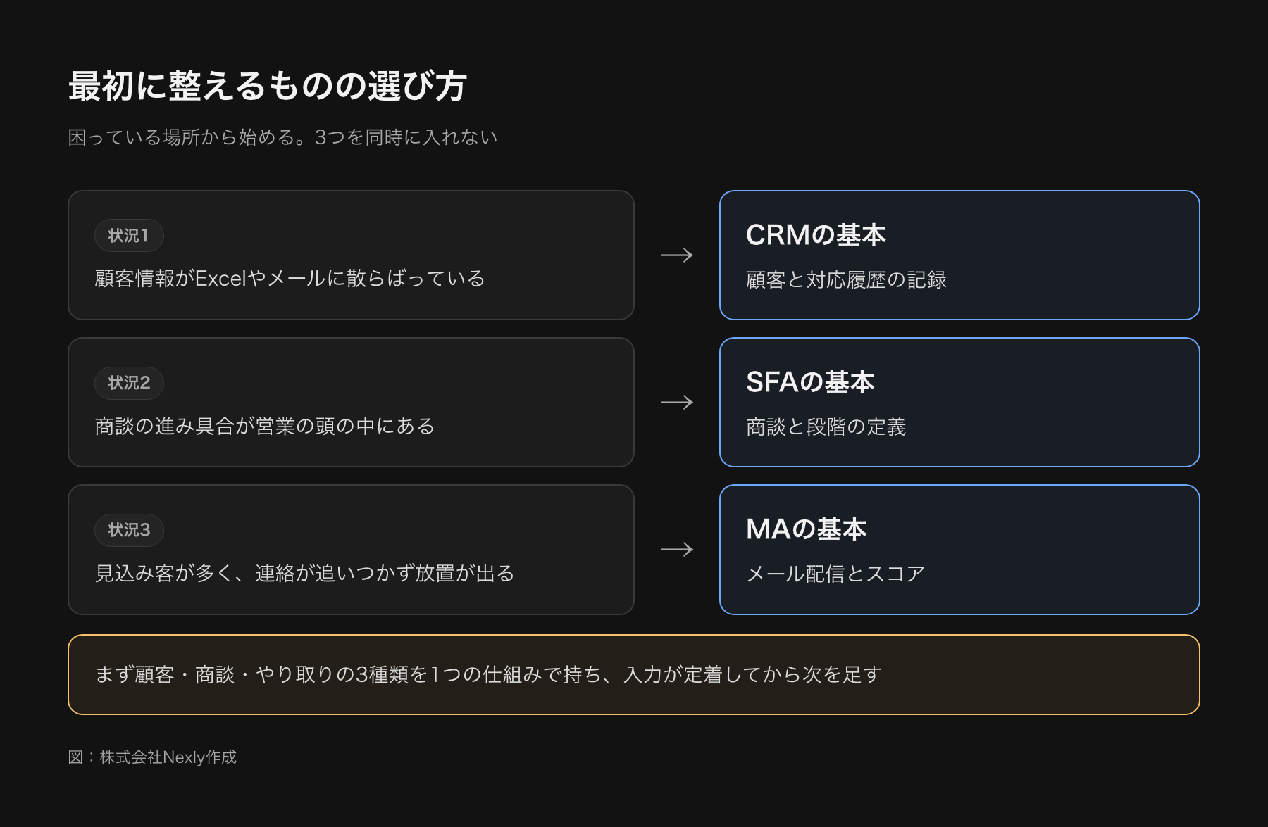 自社の状況から最初に入れるものを選ぶフローチャート。情報が散らばっているならCRM、商談の進み具合が不明ならSFA、見込み客が多く商談に至らないならMAを最初に整える