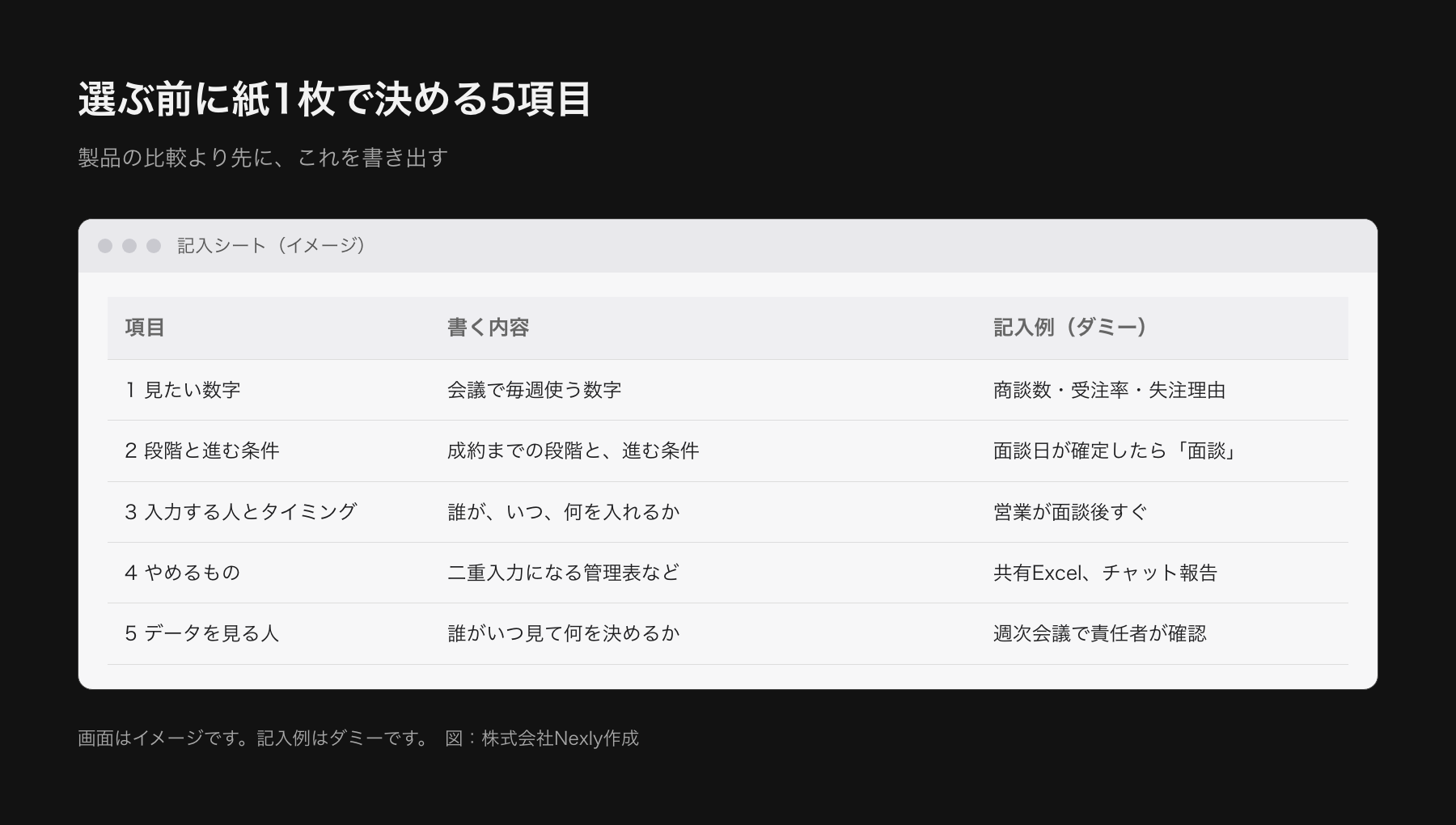 ツールを選ぶ前に紙1枚で決める5項目の記入シートの図。見たい数字、成約までの段階と進む条件、入力する人とタイミング、やめるもの、データを見る人と場面の5つの欄