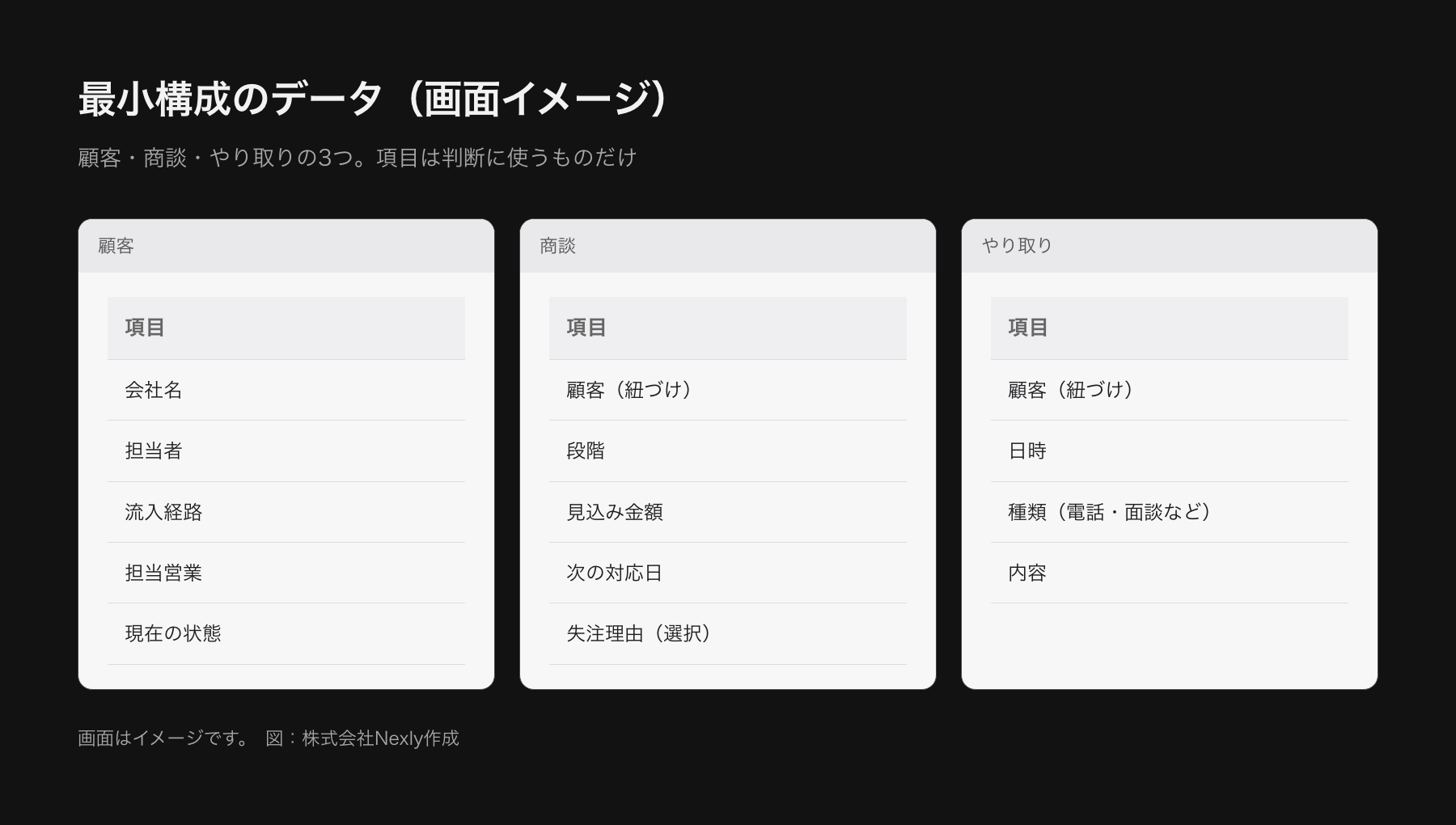 顧客、商談、やり取りの3つの表と、それぞれの入力項目(顧客は会社名・担当者・流入経路など、商談は段階・見込み金額・次の対応日など)を並べた画面イメージ。商談とやり取りは顧客に紐づく