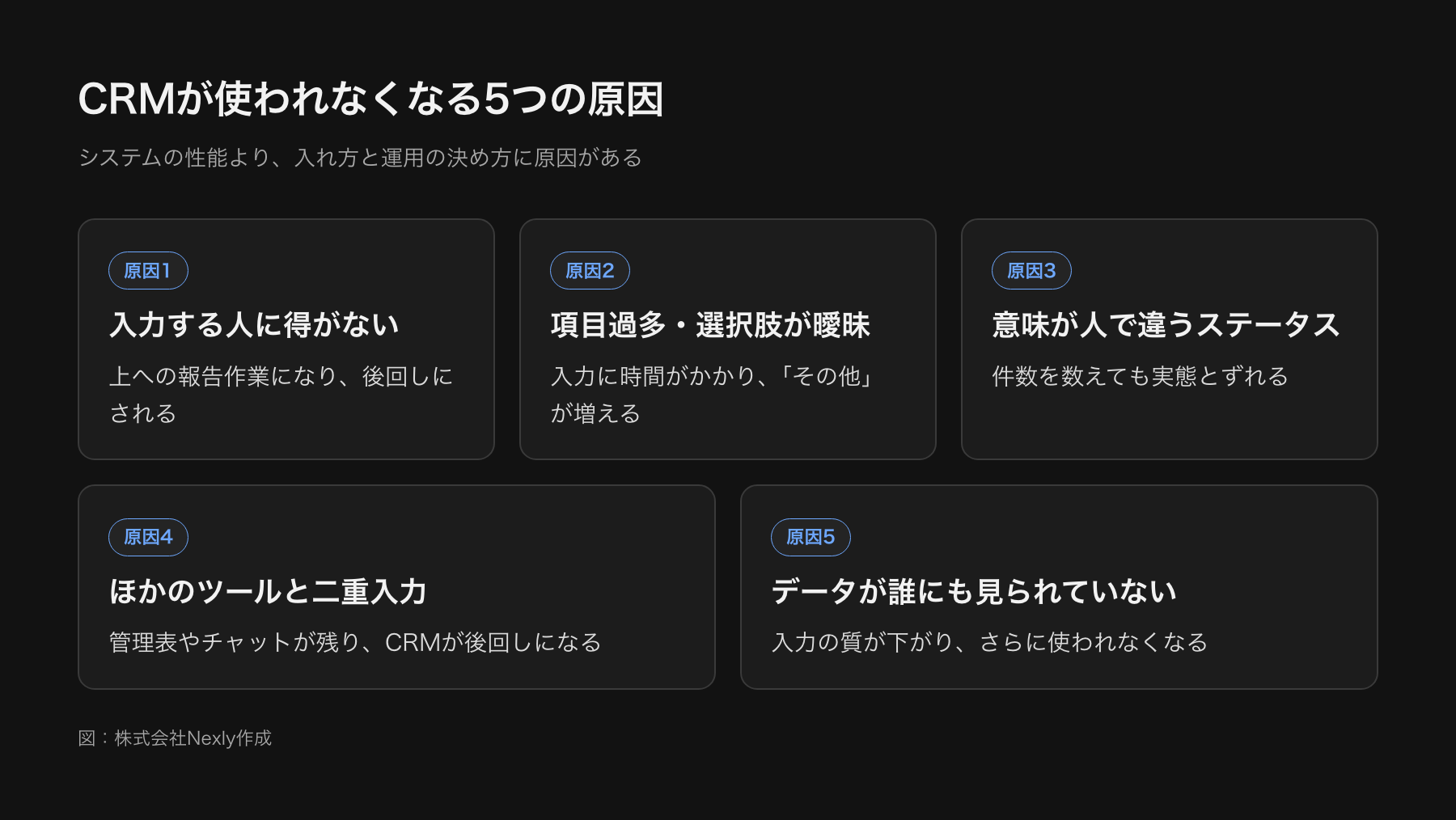 CRMが使われなくなる5つの原因（入力する人に得がない、項目が多く選択肢があいまい、ステータスの意味が人によって違う、二重入力、データが誰にも見られていない）をカード状に並べた図