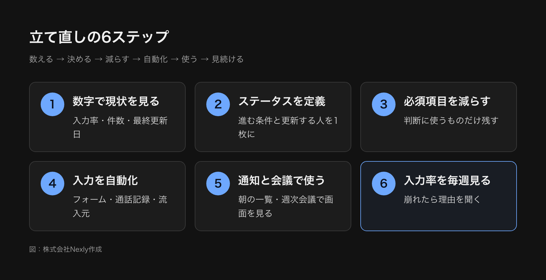 立て直しの6ステップ（今の使われ方を数字で見る、ステータス定義を1枚にまとめる、必須項目を減らす、入力の手間を自動化する、通知と会議で使う、入力率を毎週見る）を順に並べた手順図
