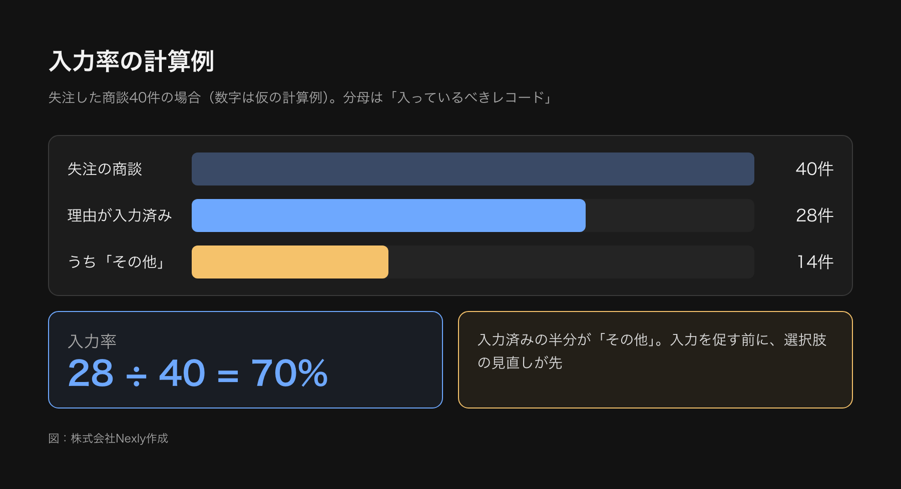 失注した商談40件のうち失注理由が入力されているのが28件で入力率70パーセント、そのうちその他が14件という計算例を棒で示した図。数字は仮の計算例