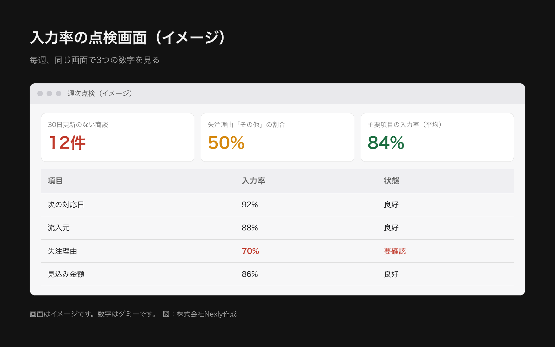 入力率の点検画面を模した図。主要項目ごとの入力率、30日更新のない商談の件数、その他の割合が並び、低い項目が赤く強調されている。画面はイメージでデータはダミー