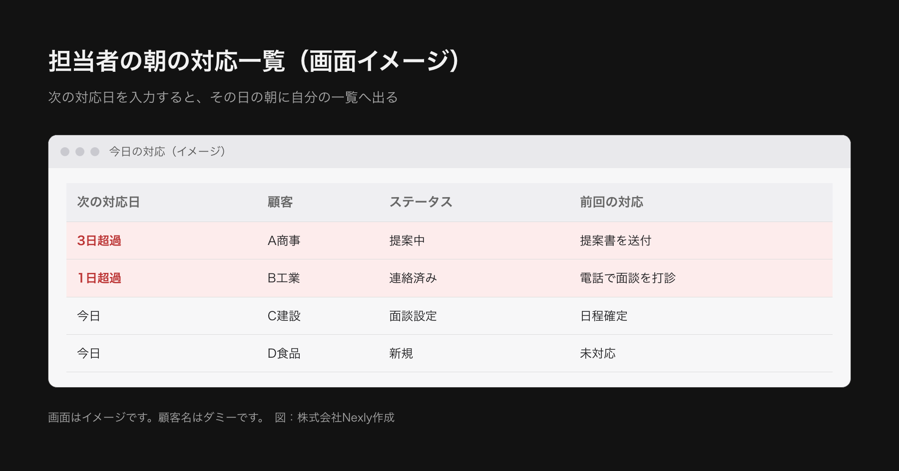 担当者の朝の対応一覧を模した画面イメージ。次の対応日が今日以前の案件が一覧で並び、対応日を過ぎたものが目立つ表示になっている。データはダミー