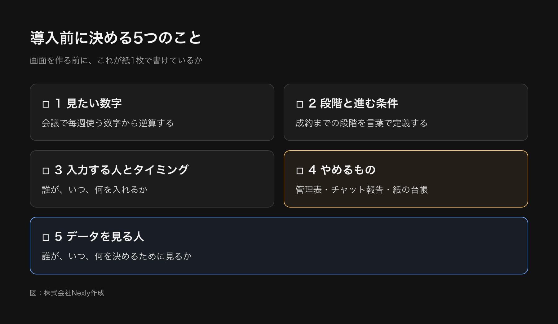 導入前に決めておく5つのこと（見たい数字、段階と進む条件、入力する人とタイミング、やめるもの、データを見る人）のチェックリストの図