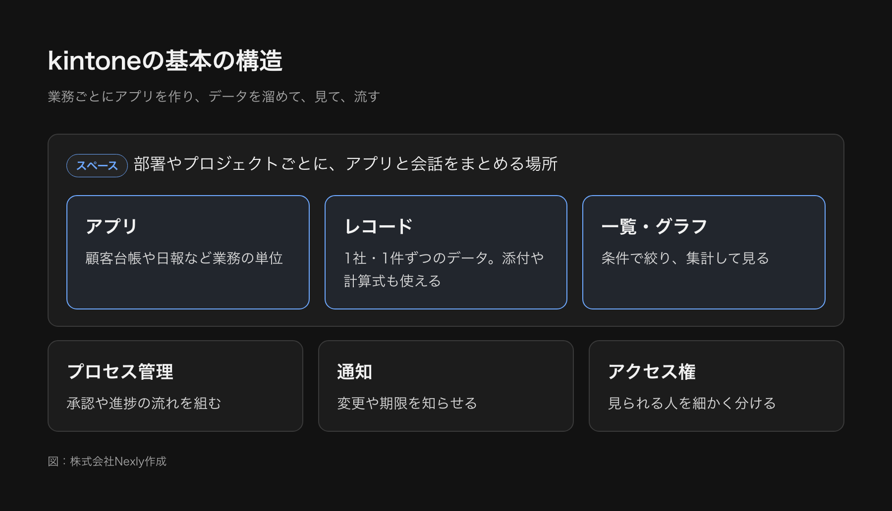 kintoneの基本の構造を示した図。業務ごとのアプリの中にレコードがあり、一覧とグラフで見て、プロセス管理と通知で流し、アクセス権で見られる範囲を分ける。スペースで部署やプロジェクトごとにまとめる
