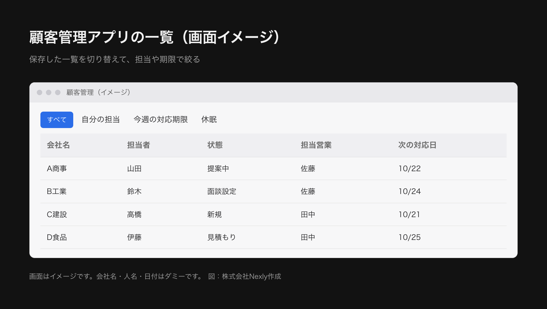 顧客管理アプリの一覧画面を模した画面イメージ。会社名、担当者、状態、担当営業、次の対応日の列が並び、絞り込みの一覧タブが上部にある。データはダミー