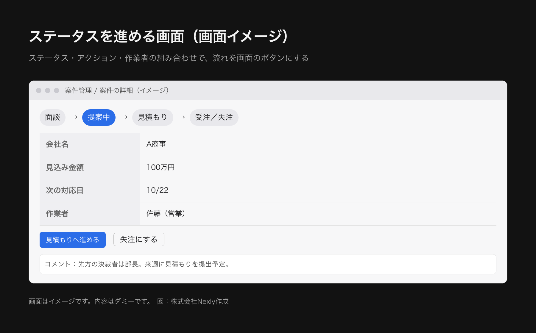 案件のステータスを進めるプロセス管理の画面イメージ。案件の詳細の上部に現在のステータスが表示され、次の段階に進めるボタンが並び、その下にコメント欄がある。データはダミー