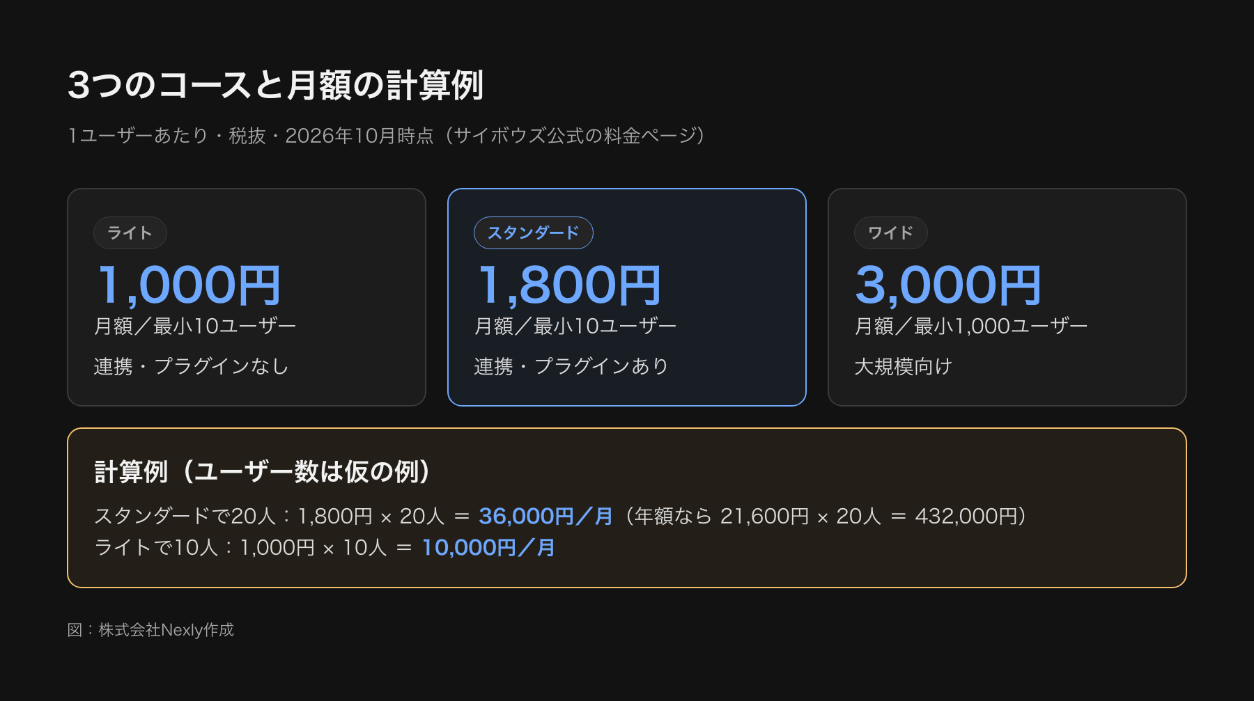 kintoneのライト、スタンダード、ワイドの3コースの月額(1ユーザー・税抜)と、スタンダードで20人使う場合の月額36,000円の計算例を並べた図。2026年10月時点