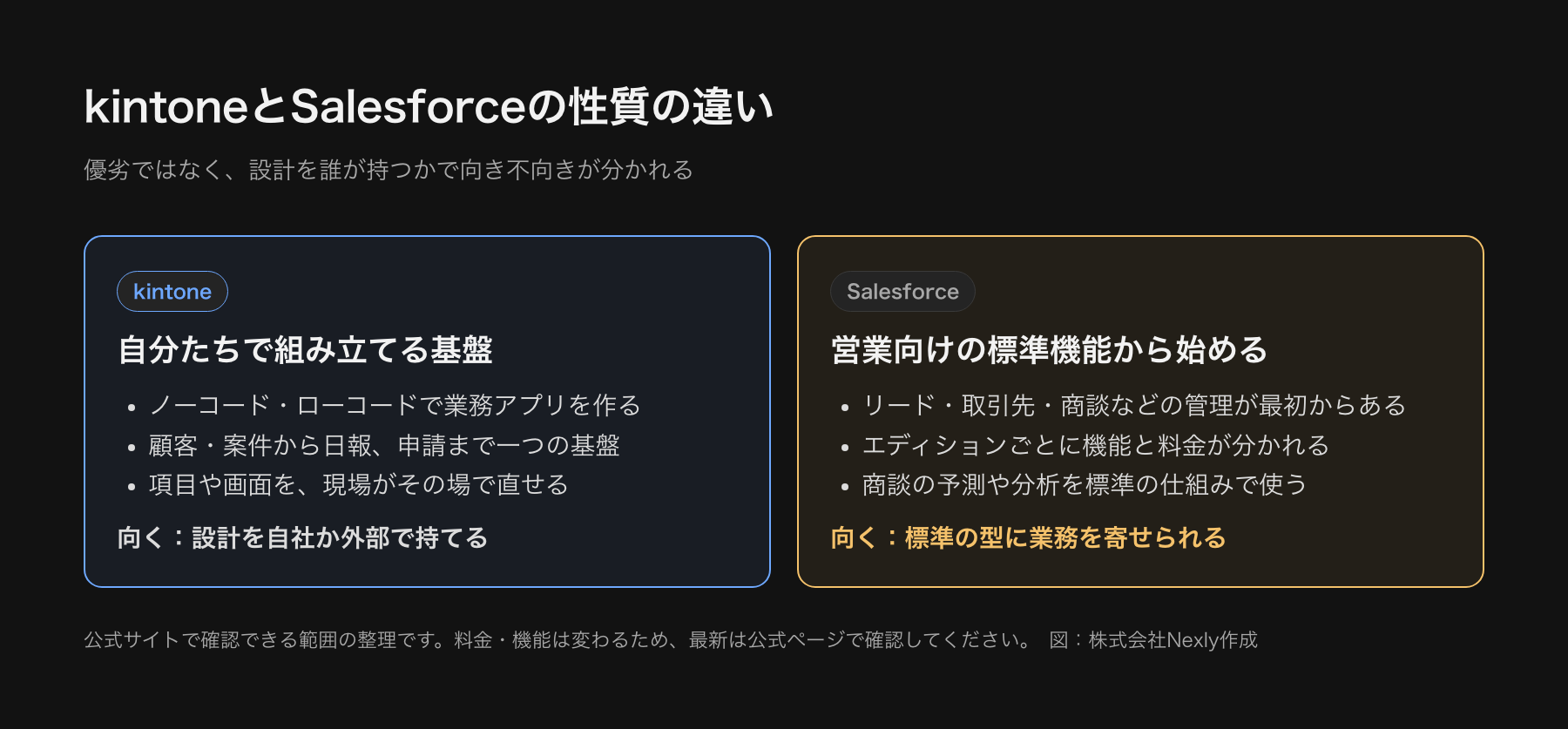 kintoneとSalesforceを、位置づけ、最初の状態、向く設計の進め方の3つの観点で左右に並べて比べた図。kintoneは自分たちで組み立てる基盤、Salesforceは営業向けの標準機能から始めるプラットフォームとして示す