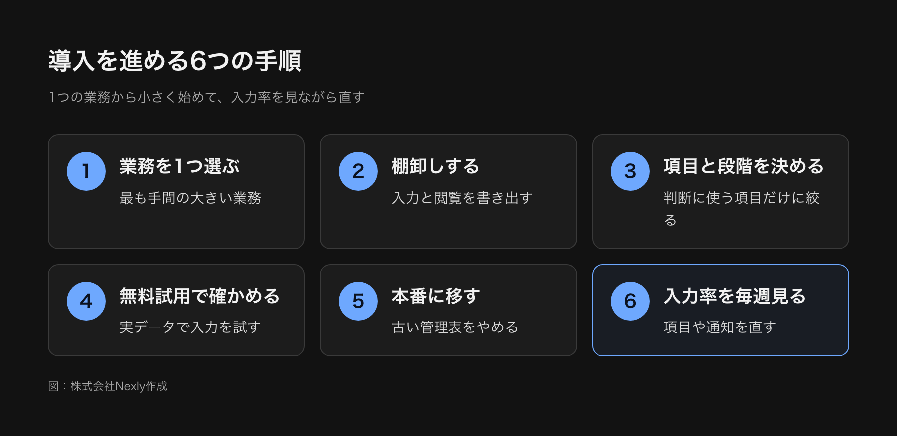 kintone導入の6つの手順(業務を1つ選ぶ、棚卸し、項目とステータスを決める、無料試用で確かめる、本番に移して古い管理表をやめる、入力率を毎週見て直す)を番号付きで並べた手順図