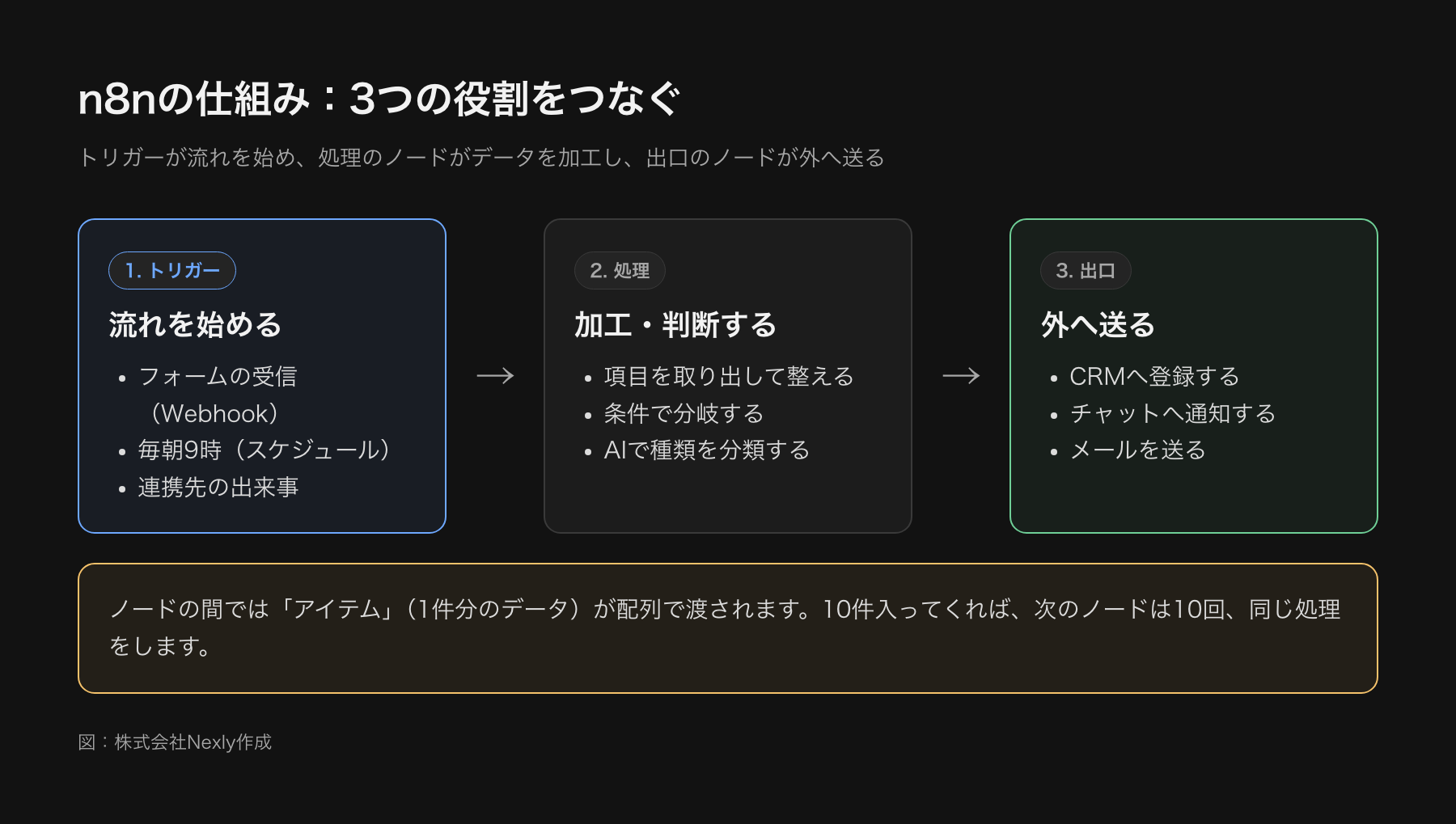 n8nの仕組みを左から右へ並べた図。トリガー(フォームの受信など)から始まり、処理のノード(振り分け・加工・AIでの分類)を通って、出口のノード(CRMへの登録・チャット通知)へ進む
