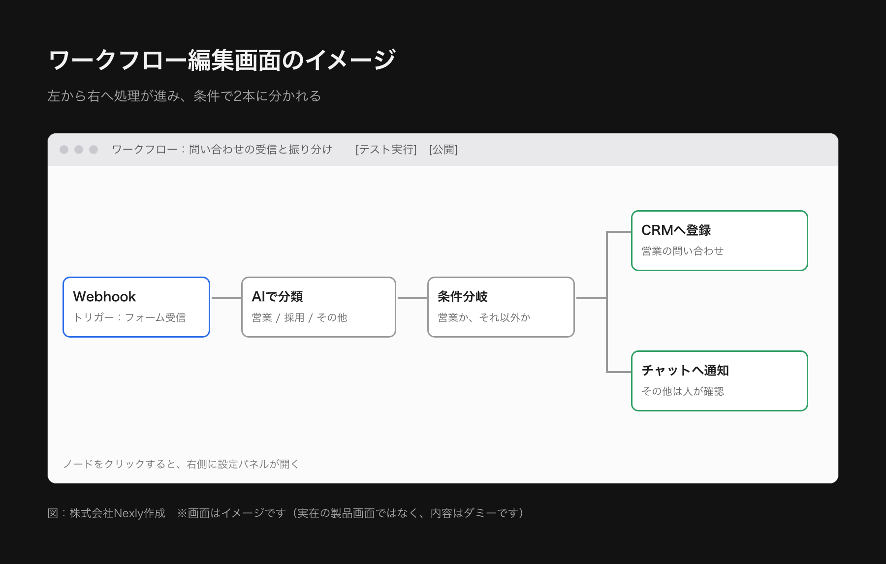 n8nのような編集画面の模式図。左のWebhookノードから、AIでの分類ノード、条件分岐ノードを経て、CRM登録ノードとチャット通知ノードの2系統に分かれる