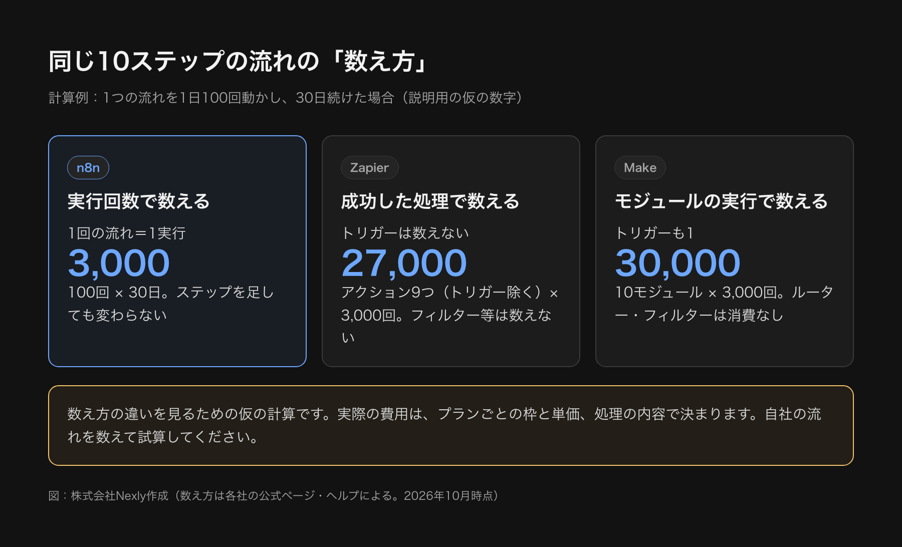 同じ10ステップの流れを3ツールで数えたときの違いを示す計算例の図。n8nは1実行、Zapierは成功したアクション数、Makeはモジュール実行数で数える