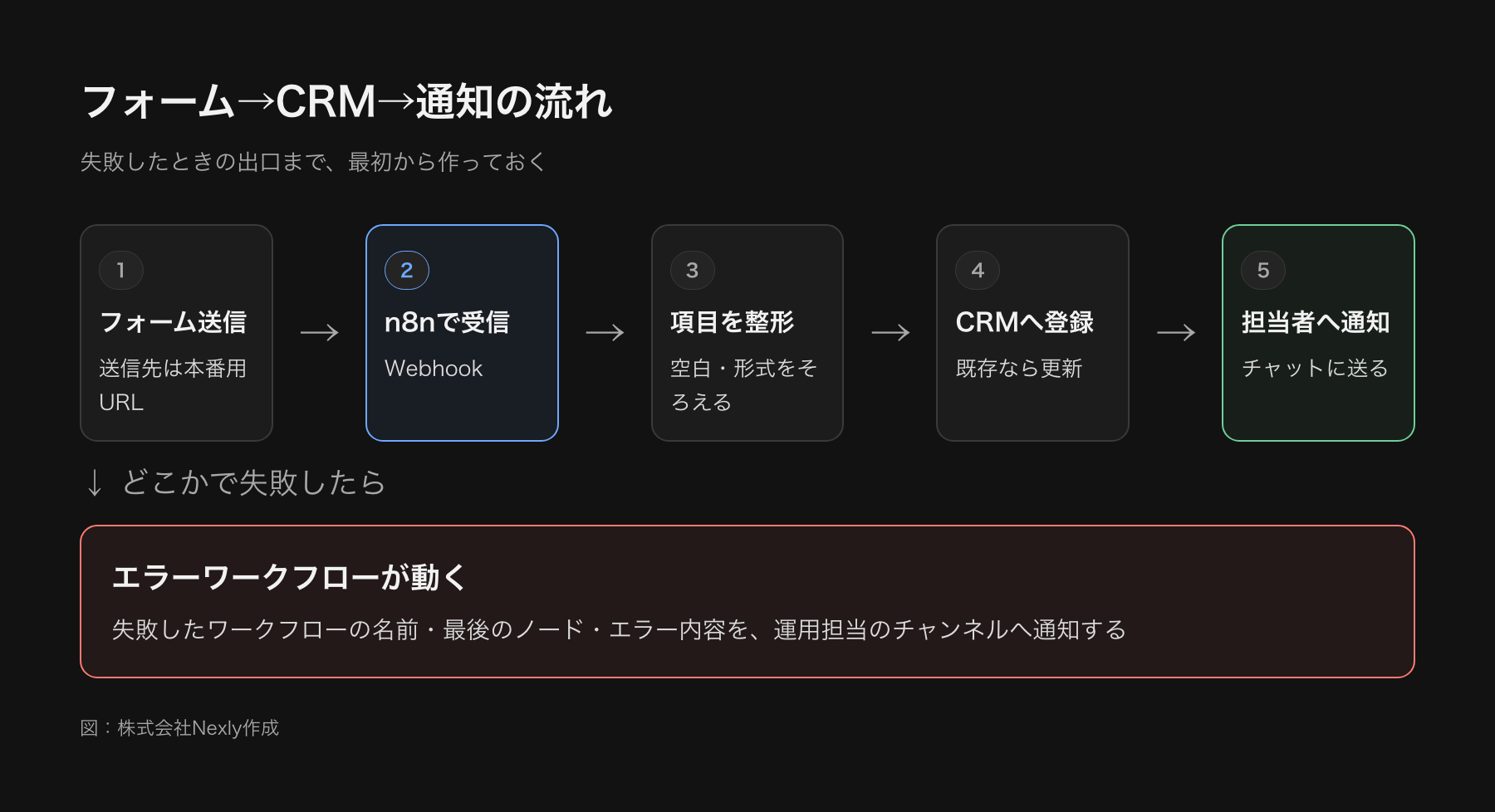 フォームから通知までの流れを5段階で示した図。フォーム送信、n8nで受信、項目の整形、CRMへ登録、担当者へ通知。失敗時はエラー通知へ分岐する