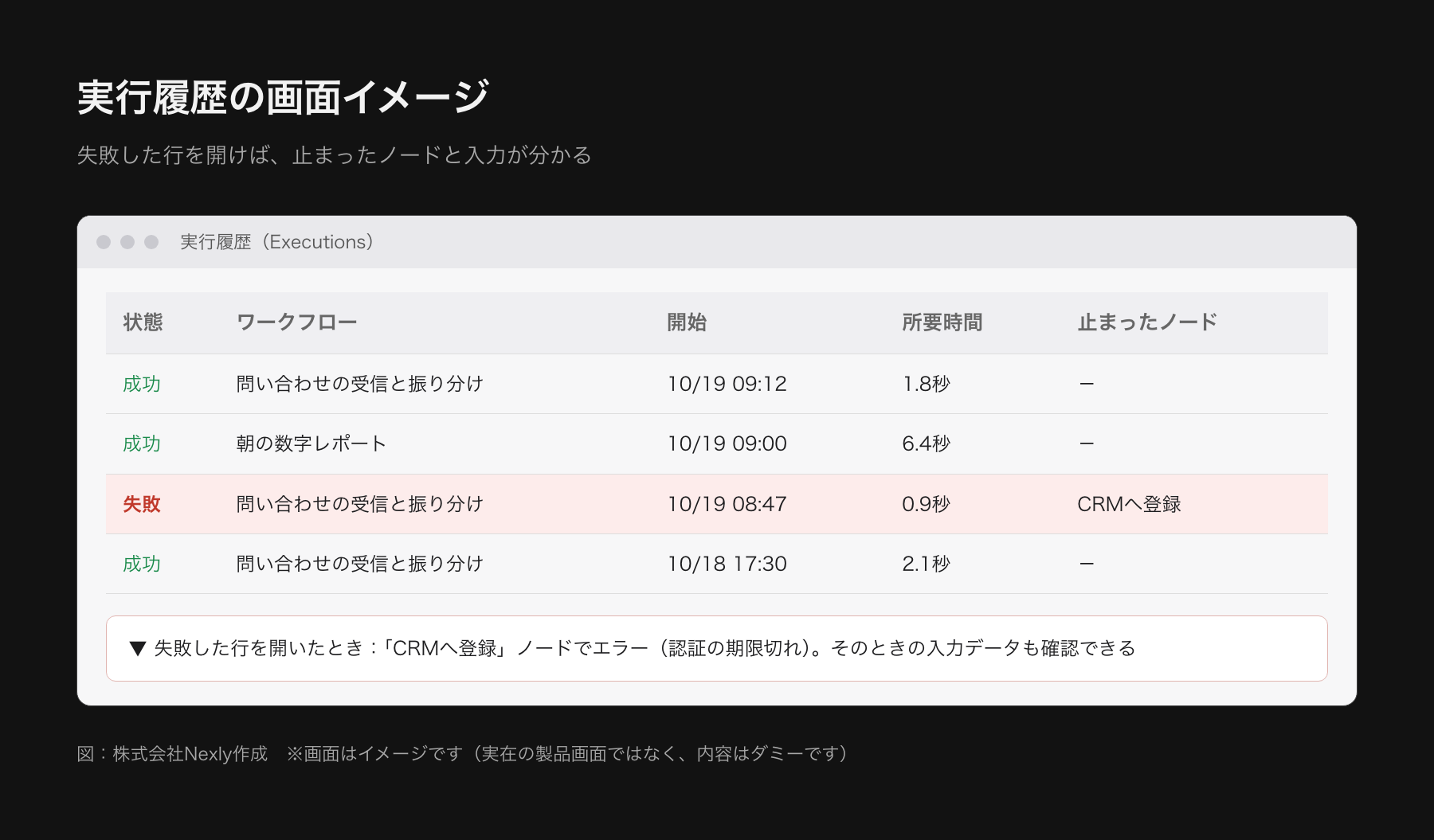 n8nの実行履歴画面の模式図。実行の一覧に、日時、ワークフロー名、成功・失敗の状態、所要時間が並び、失敗した行を開くとどのノードで止まったかが分かる