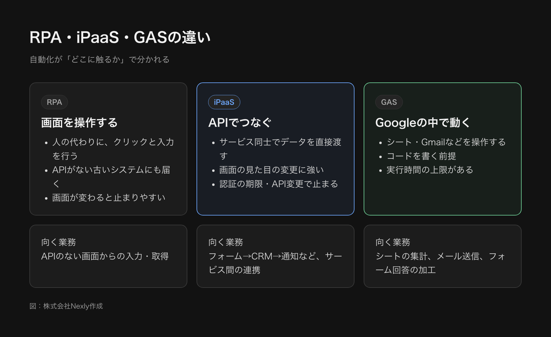 RPA・iPaaS・GASの違いを3列で比べた図。RPAは画面を操作し、iPaaSはAPIでサービス同士をつなぎ、GASはGoogleのサービスの中でスクリプトが動く