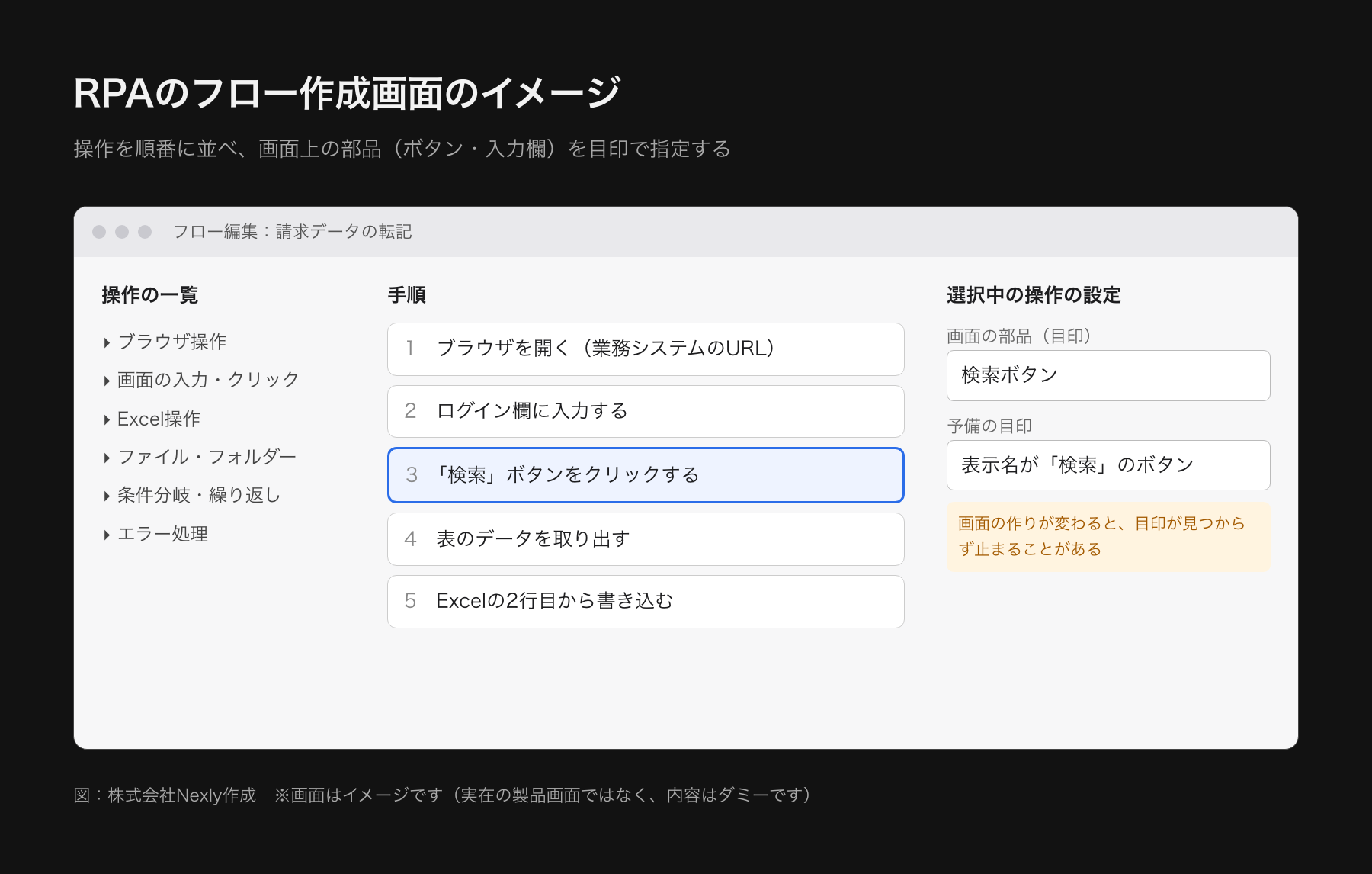 RPAのフロー作成画面の模式図。左に操作の一覧、中央に手順が順番に並び、右に画面上の部品を指定する欄がある