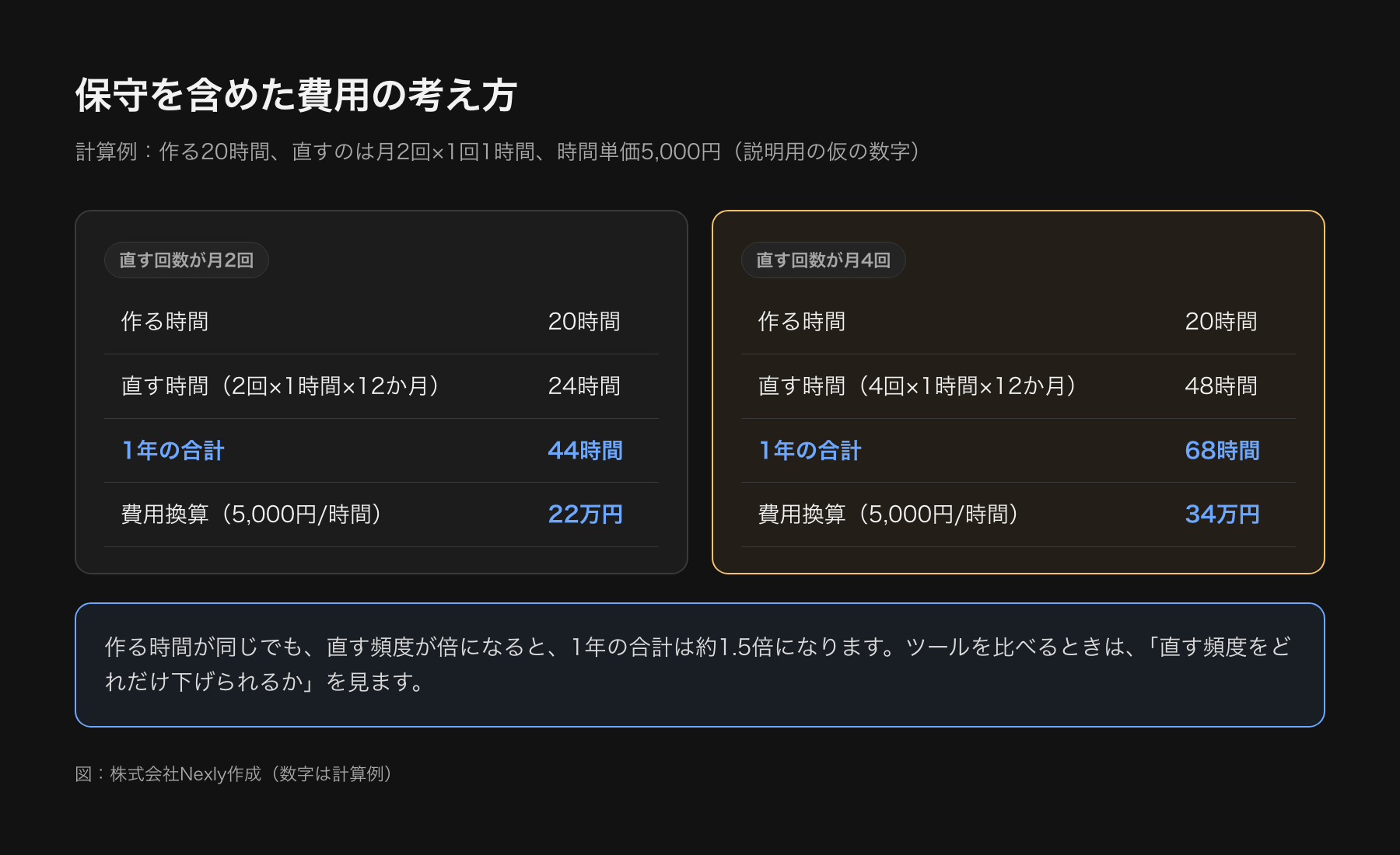 保守の手間を含めた年間の費用の考え方を示す計算例の図。作る時間と、直す時間に1か月あたりの回数と時間単価をかけて合計する