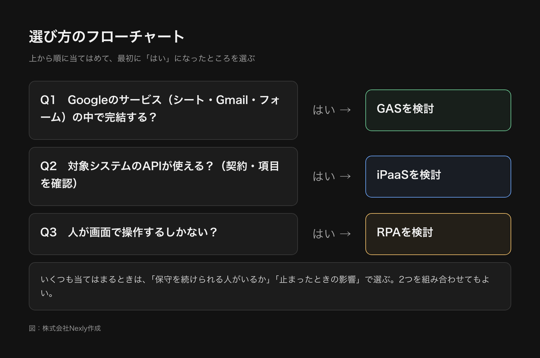 自動化ツールを選ぶフローチャート。Googleのサービス内で完結するならGAS、APIが使えるならiPaaS、画面操作しかないならRPAへ進む