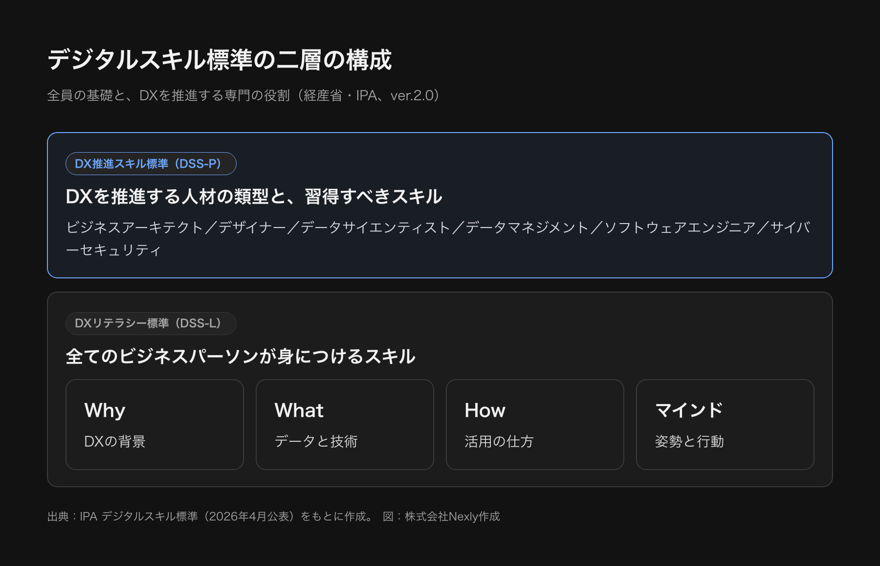 デジタルスキル標準の構成図。全てのビジネスパーソン向けのDXリテラシー標準と、DXを推進する人材向けのDX推進スキル標準の二層で示す
