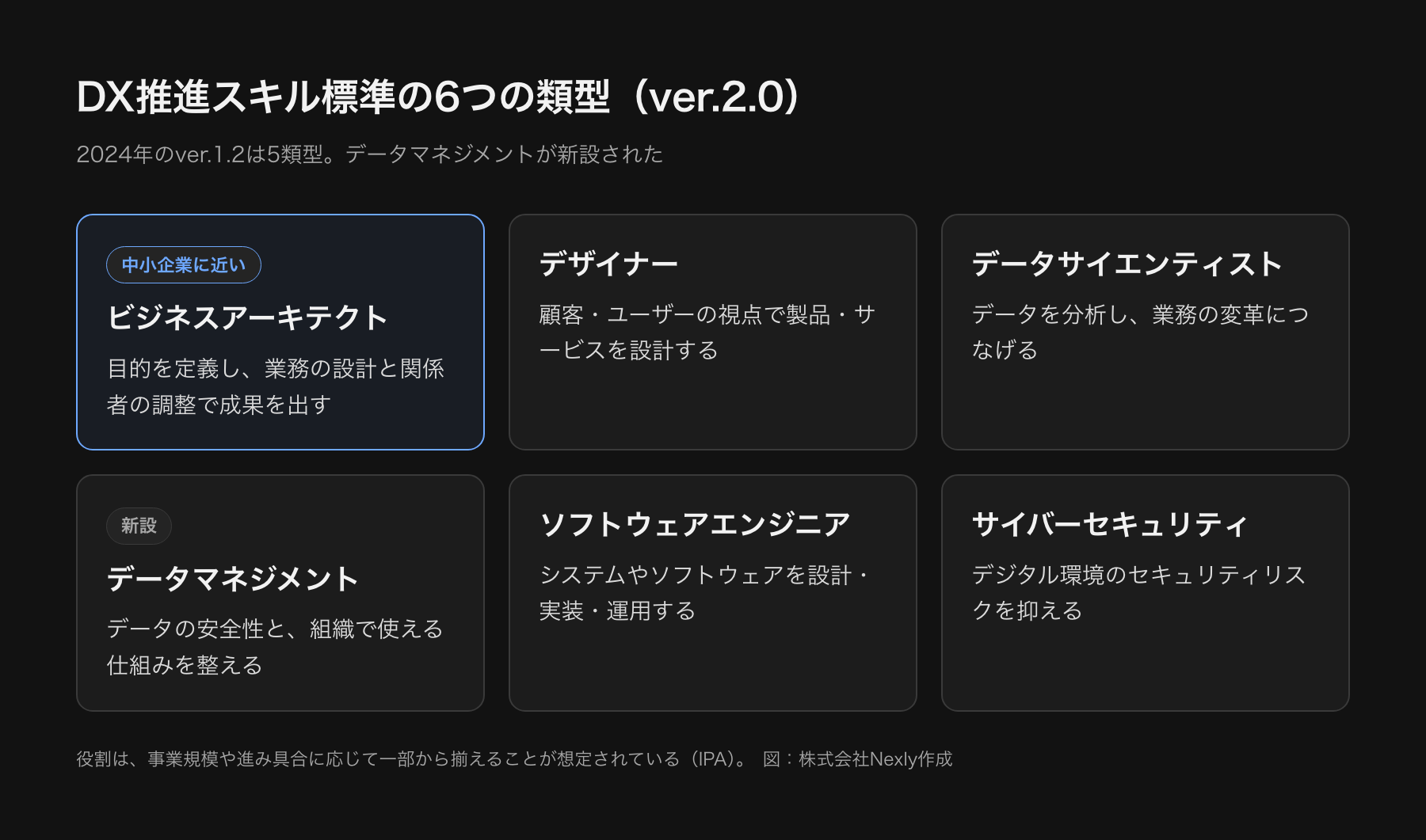 DX推進スキル標準ver.2.0の6つの類型(ビジネスアーキテクト、デザイナー、データサイエンティスト、データマネジメント、ソフトウェアエンジニア、サイバーセキュリティ)を並べ、中小企業が最初に関係しやすい類型を強調した図