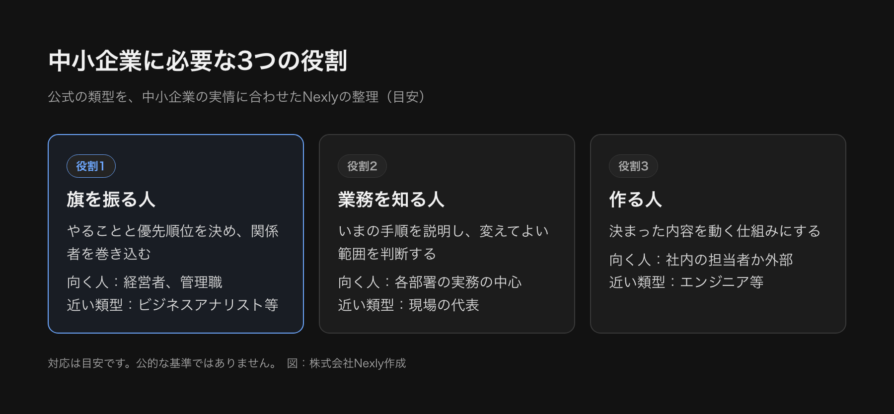 中小企業に必要な3つの役割(旗を振る人、業務を知る人、作る人)を並べ、それぞれの仕事、向いている人、IPAの類型との対応のめやすを示した図。対応は目安