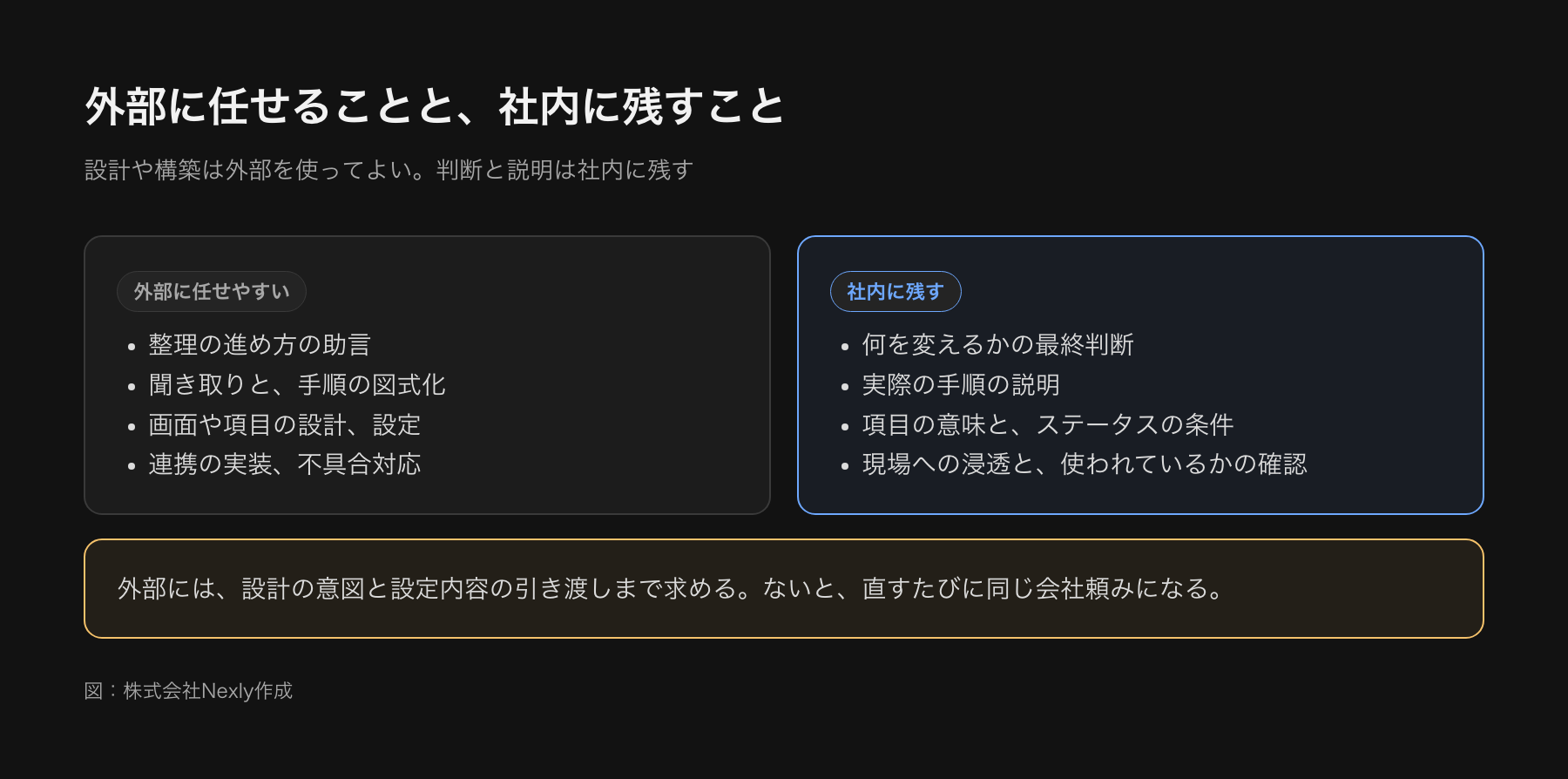 外部に任せやすいこと(設計の助言、聞き取りと図式化、設定と連携の実装)と、社内に残すこと(何を変えるかの判断、業務の説明、項目の意味とステータスの条件、現場への浸透)を左右に並べた図