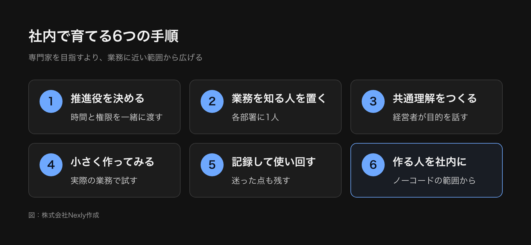 社内でDX人材を育てる6つの手順(推進役を決める、業務を知る人を各部署に置く、共通理解をつくる、小さな業務で実際に作る、記録して使い回す、作る人を社内に置く)を番号付きで並べた図