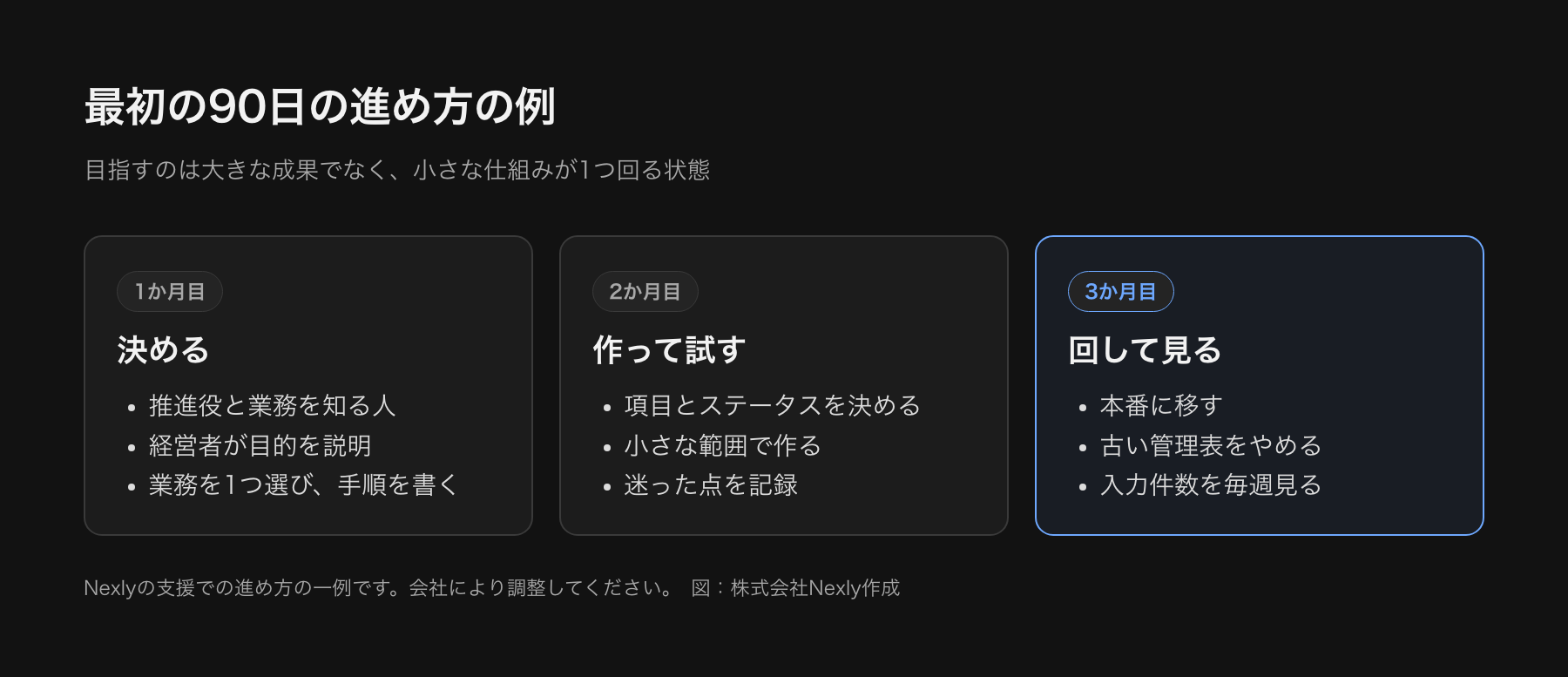 最初の90日の進め方の例。1か月目は役割と目的を決め業務を1つ選ぶ、2か月目は小さく作って試す、3か月目は本番に移して入力件数を毎週見る、という3段階の流れ図