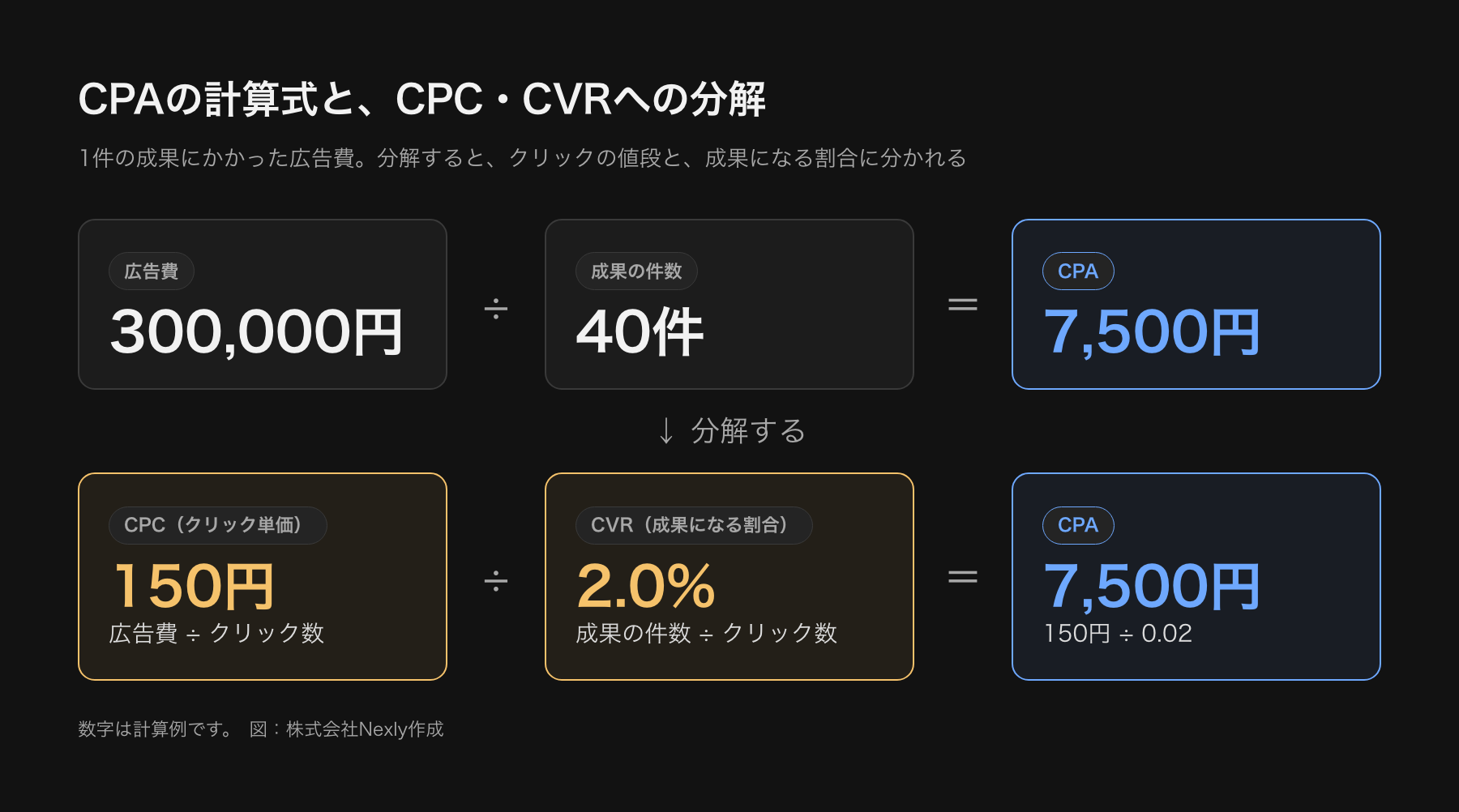 CPAの計算式を示した図。広告費300,000円を成果の件数40件で割るとCPAは7,500円になる。さらに広告費をクリック数で割ったCPCと、成果をクリック数で割ったCVRに分けて見る流れも示している。