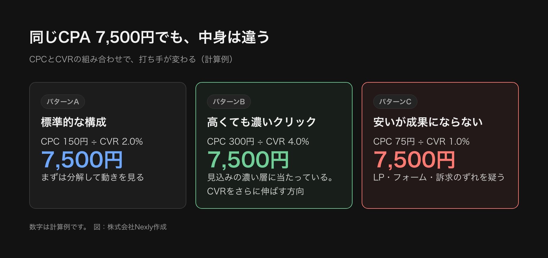 CPAが同じ7,500円でも、CPCとCVRの組み合わせが違う3パターンを並べた計算例の図。パターンAはCPC150円でCVR2%、Bは300円で4%、Cは75円で1%。
