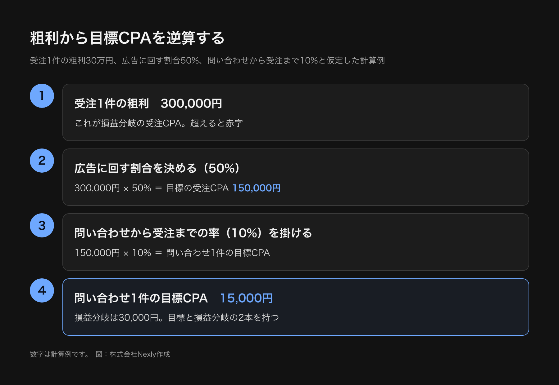 目標CPAを粗利から逆算する計算例の図。受注1件の粗利30万円のうち50%の15万円を広告費に使い、受注率10%を掛けて、問い合わせ1件あたりの目標CPAを15,000円とする流れ。