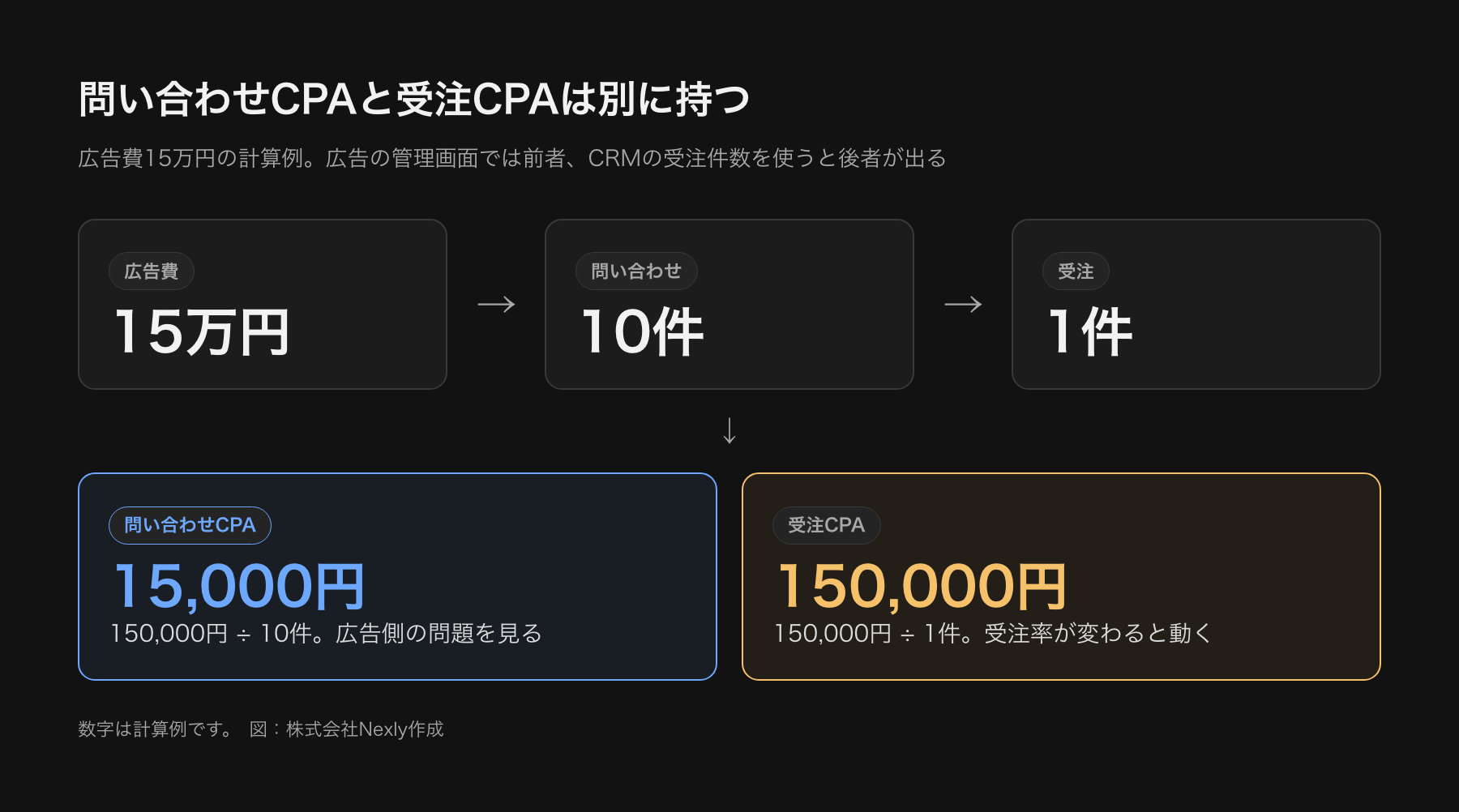 広告から問い合わせ、商談、受注へ進む流れの計算例の図。広告費15万円で問い合わせ10件、受注1件の場合、問い合わせCPAは15,000円、受注CPAは150,000円になる。