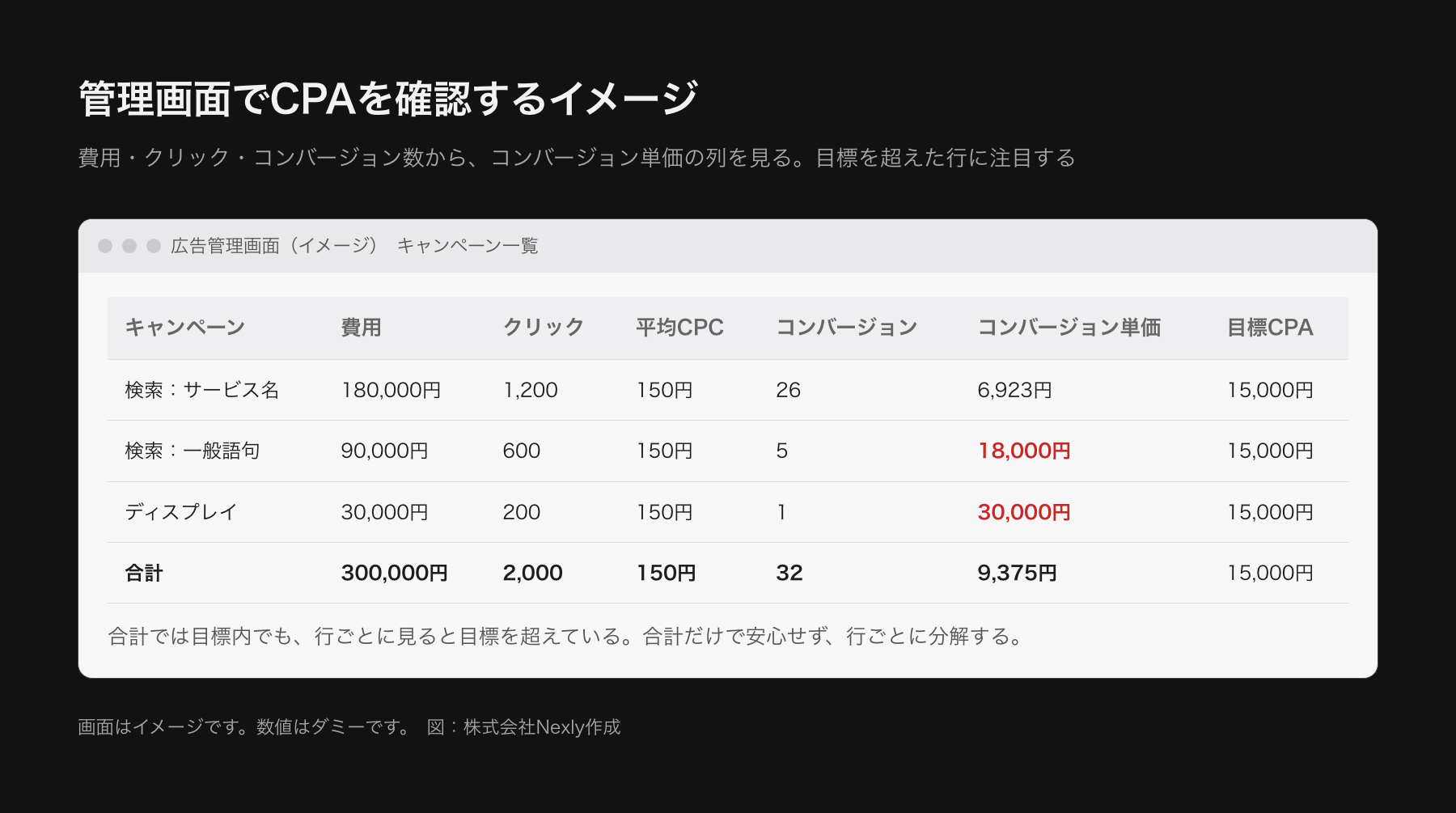広告管理画面のキャンペーン一覧を模した画面イメージ。費用、クリック数、コンバージョン数、コンバージョン単価の列があり、目標CPAを超えた行が強調されている。画面はイメージで、数値はダミー。