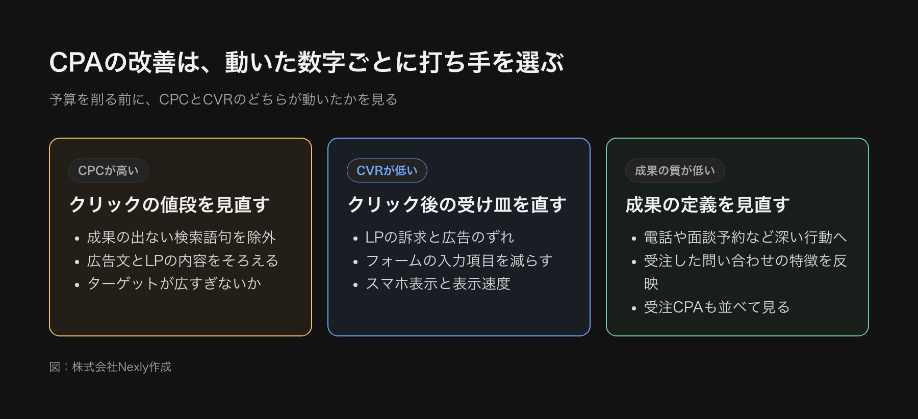 CPAの改善の打ち手を、CPCが高い、CVRが低い、成果の定義の3つに分けて整理した図。CPCが高い場合は検索語句の見直しと広告文の関連性、CVRが低い場合はLPとフォームの改善、成果の定義の場合は深い行動への変更を示している。