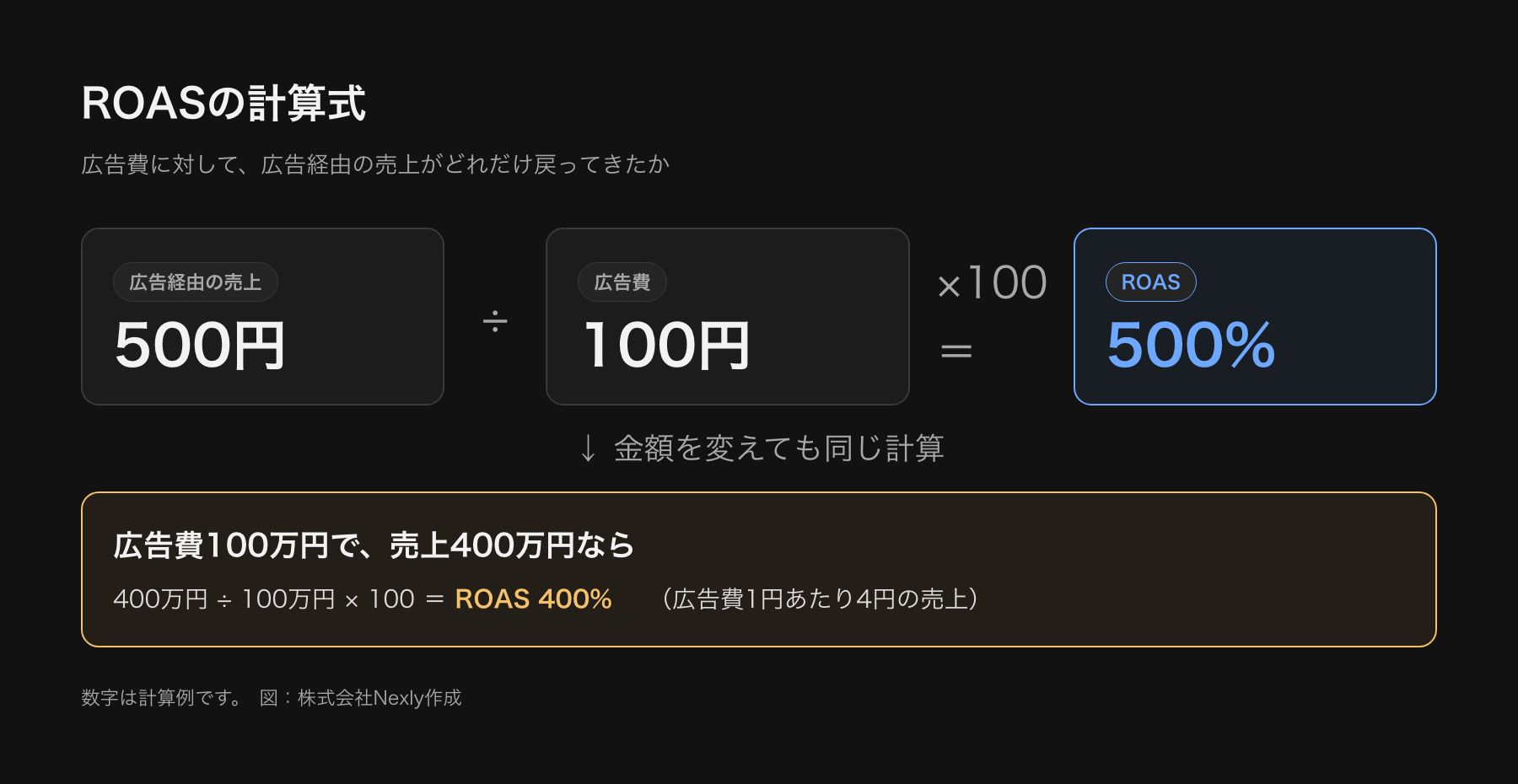 ROASの計算式を示した図。広告経由の売上500円を広告費100円で割って100をかけると、ROASは500%になる。広告費100万円で売上400万円なら400%という例も併記している。