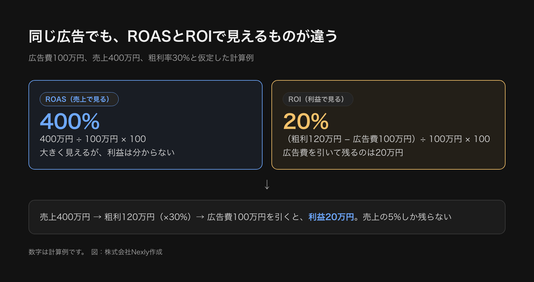 同じ広告をROASとROIで見た計算例の図。広告費100万円、売上400万円でROASは400%。粗利率30%と仮定すると粗利は120万円で、広告費を引いた利益は20万円、ROIは20%になる。