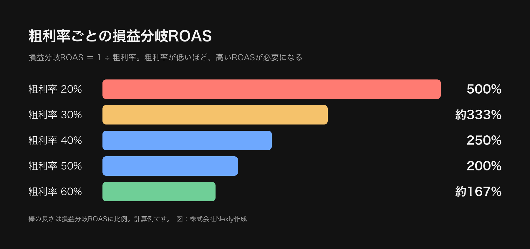 粗利率ごとの損益分岐ROASを横棒で示した計算例の図。粗利率20%で500%、30%で約333%、40%で250%、50%で200%、60%で約167%。