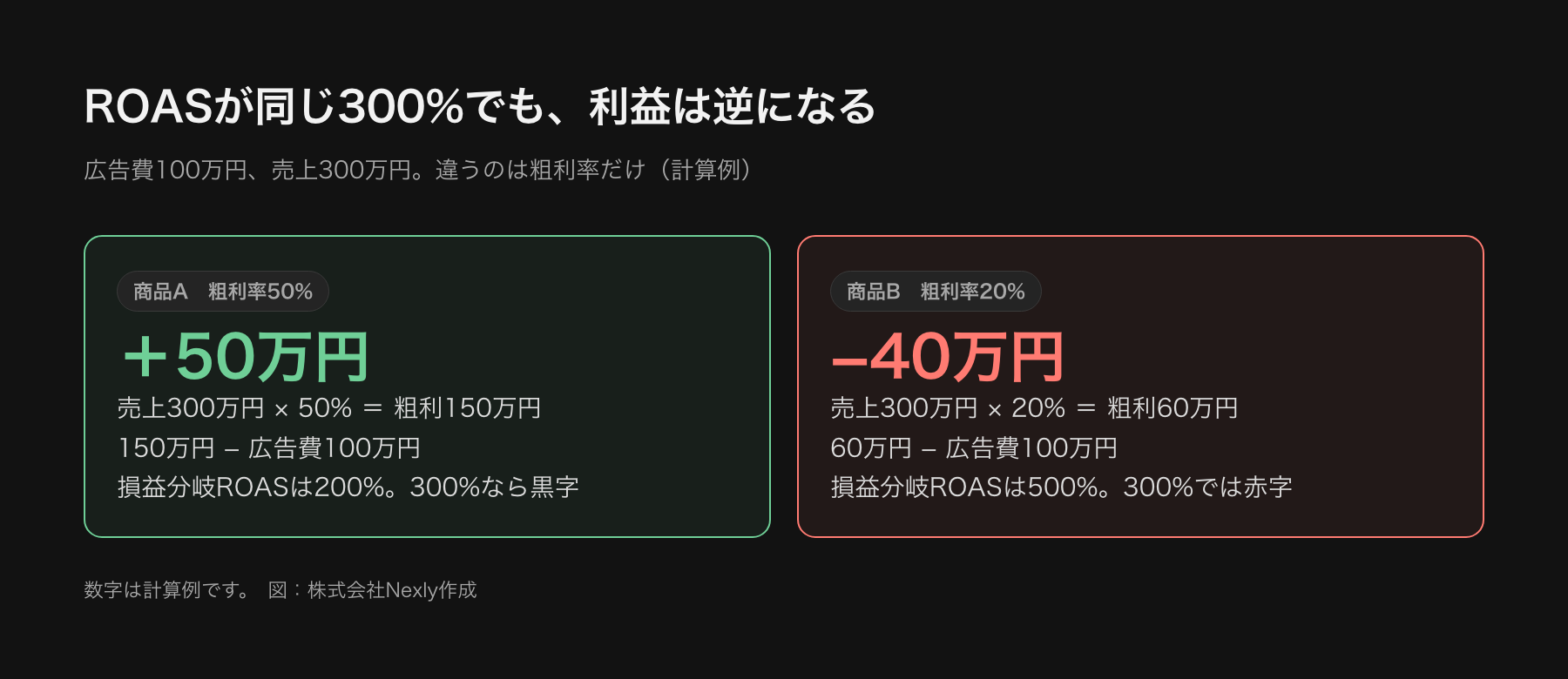 ROASが同じ300%でも、粗利率が違うと利益が変わる計算例の図。商品Aは粗利率50%で広告費を引いた利益が50万円のプラス、商品Bは粗利率20%で40万円のマイナスになる。
