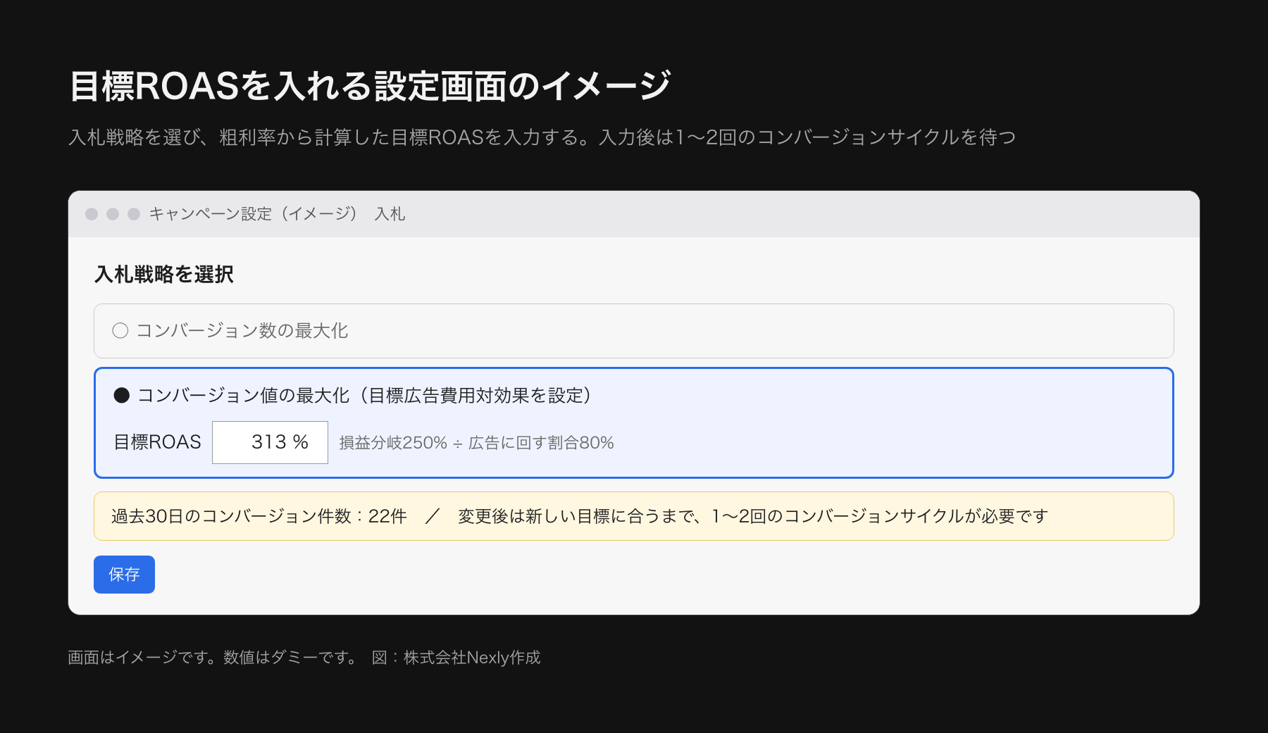 広告の入札戦略の設定画面を模した画面イメージ。入札戦略として目標広告費用対効果を選び、目標ROASの欄に313%と入力している。下に、過去30日のコンバージョン件数と変更後に1から2回のコンバージョンサイクルを待つことの注意書きがある。