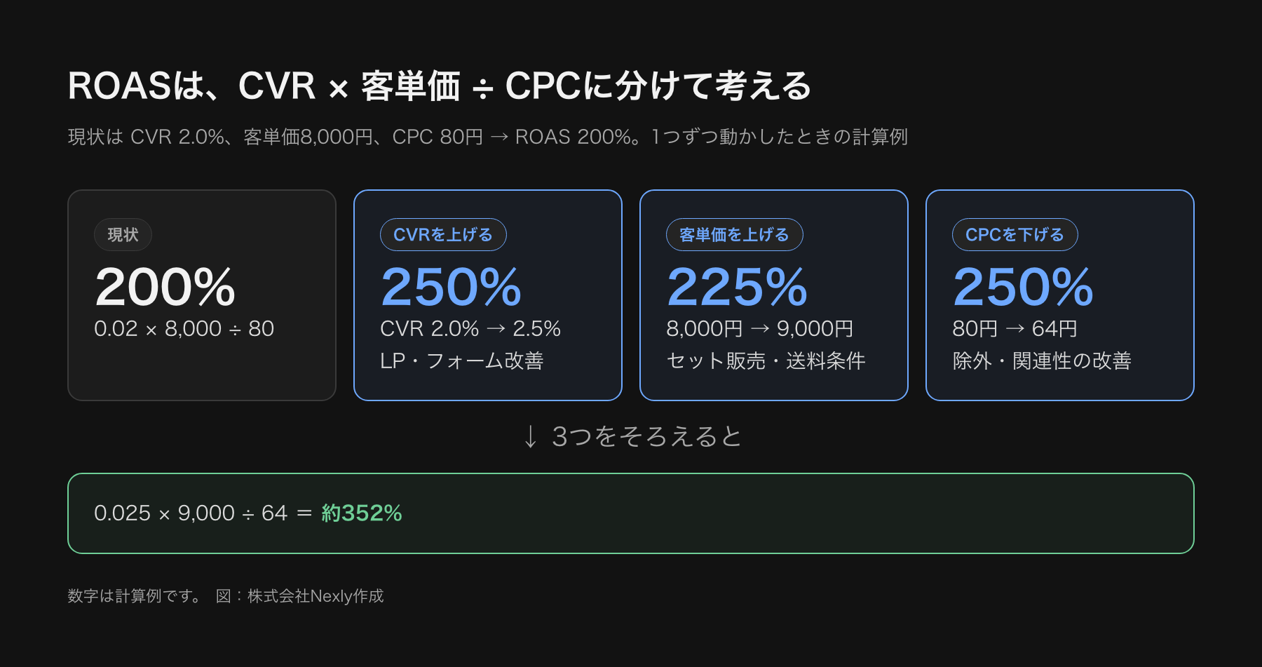 ROASをCVR、客単価、CPCの3つに分解して改善の効果を示した計算例の図。現状は200%で、CVRを2.5%にすると250%、客単価を9,000円にすると225%、CPCを64円にすると250%になる。